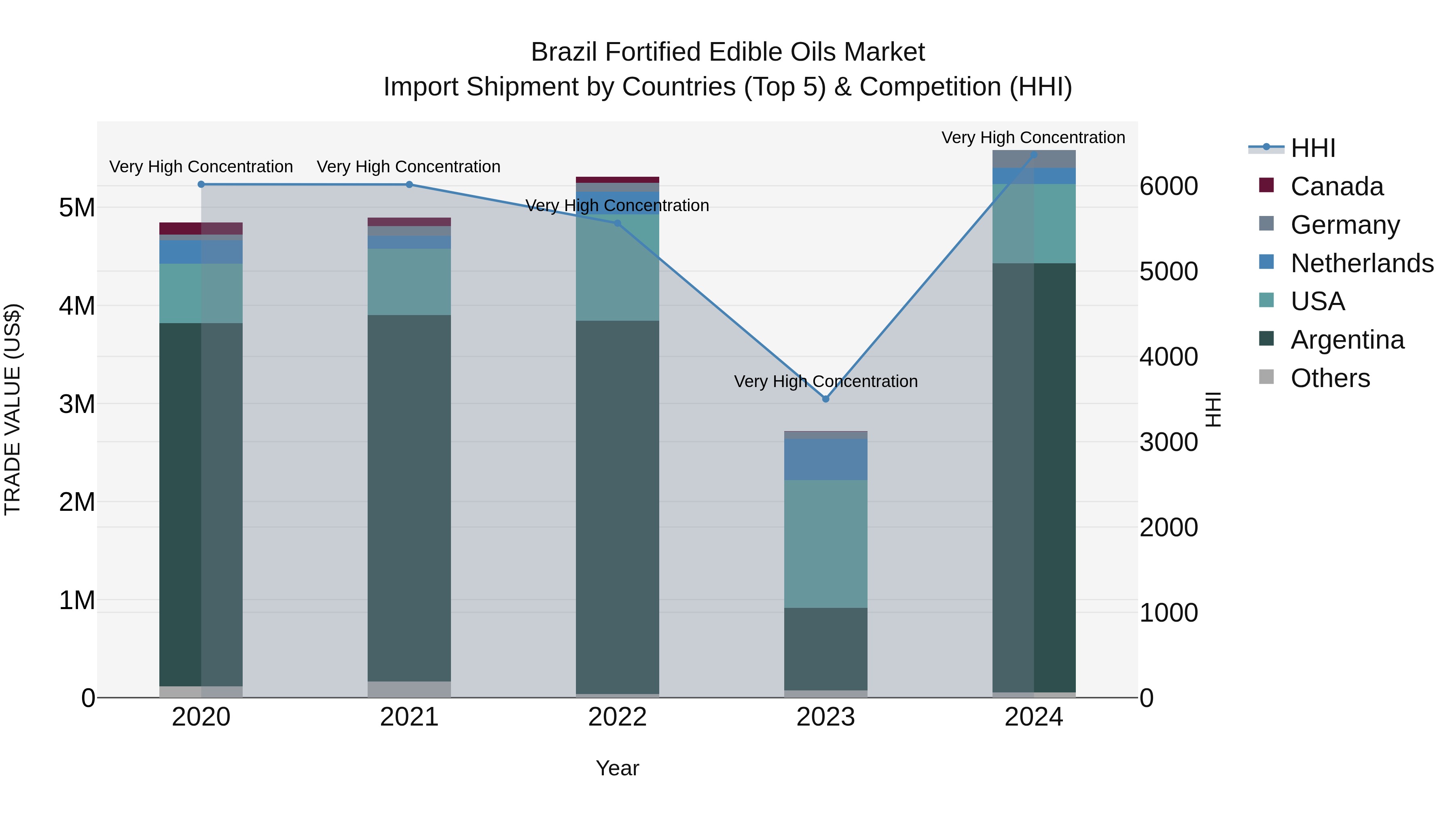 Brazil Fortified Edible Oils Market Top 5 Importing Countries and Market Competition (HHI) Analysis