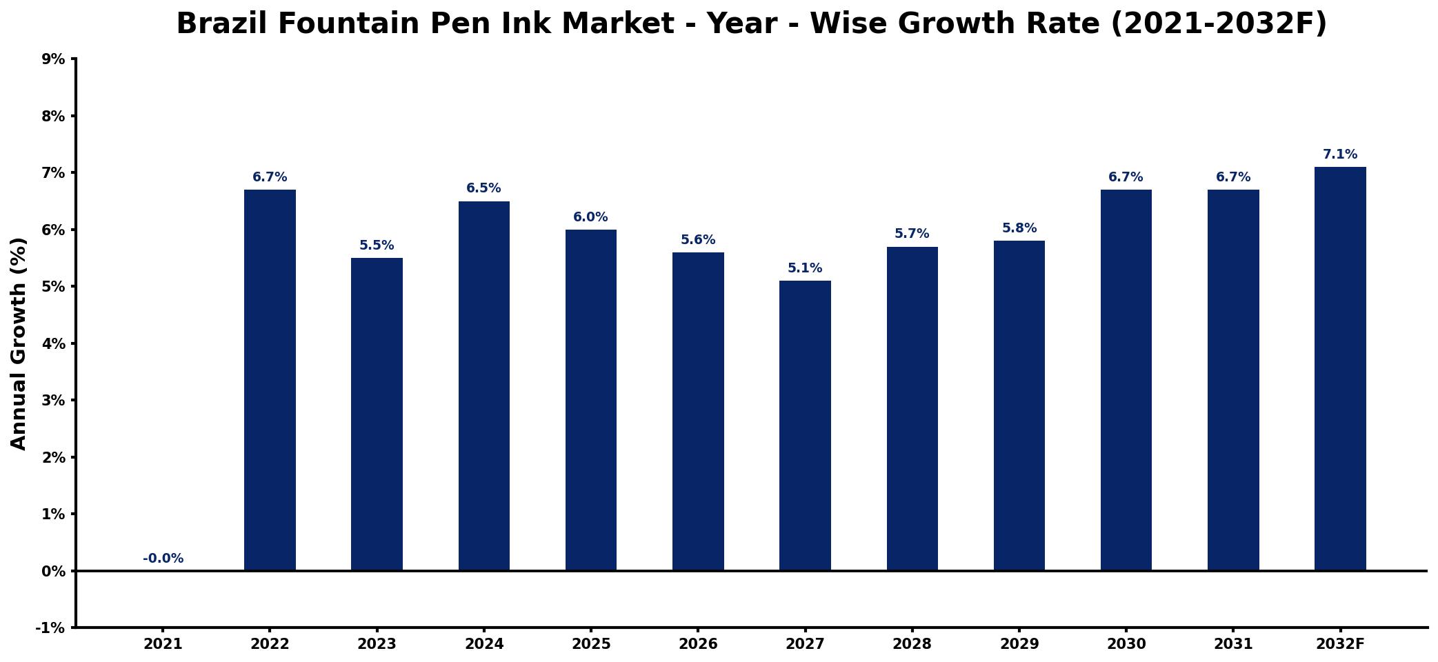 Brazil Fountain Pen Ink Market Year-wise Growth Rate and Key Drivers