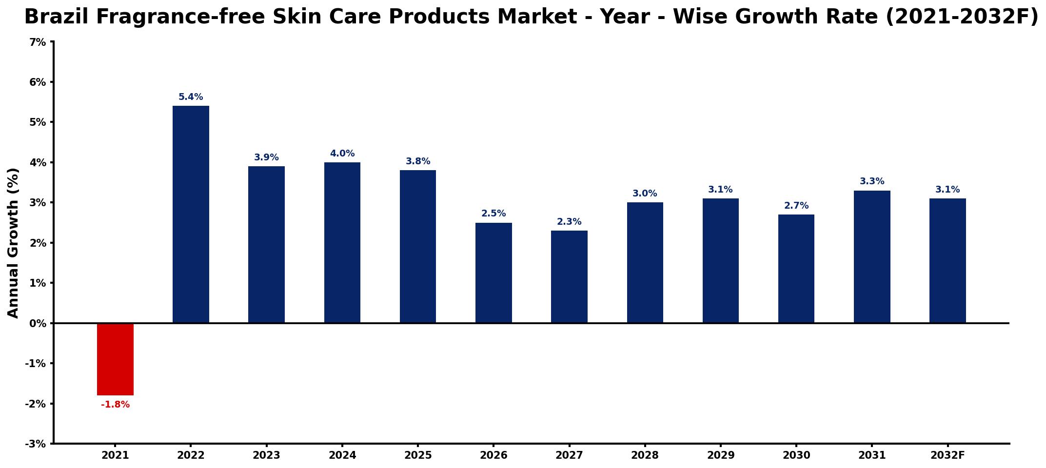 Brazil Fragrance-free Skin Care Products Market Year-wise Growth Rate and Key Drivers