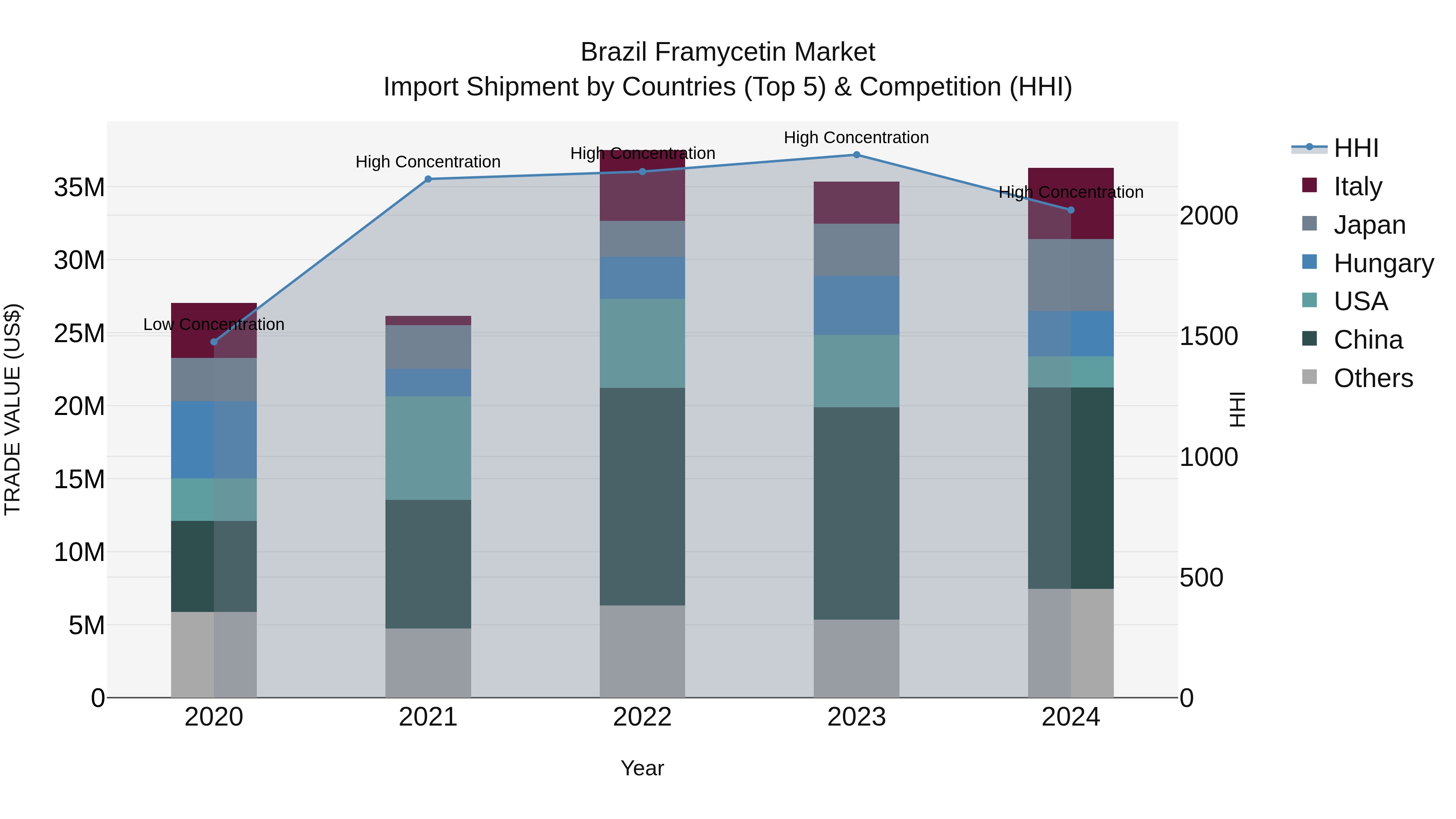 Brazil Framycetin Market Top 5 Importing Countries and Market Competition (HHI) Analysis