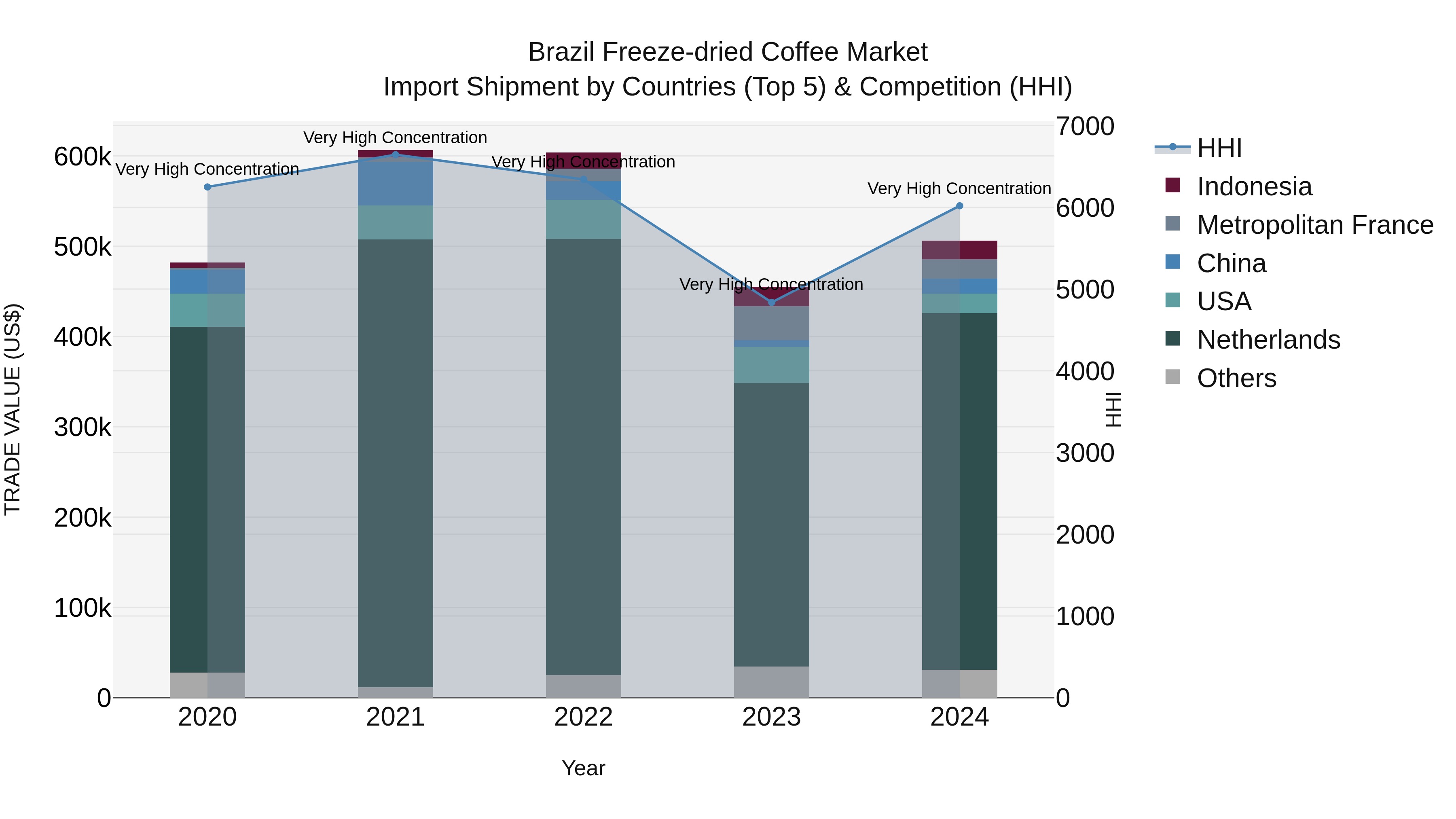 Brazil Freeze-dried Coffee Market Top 5 Importing Countries and Market Competition (HHI) Analysis