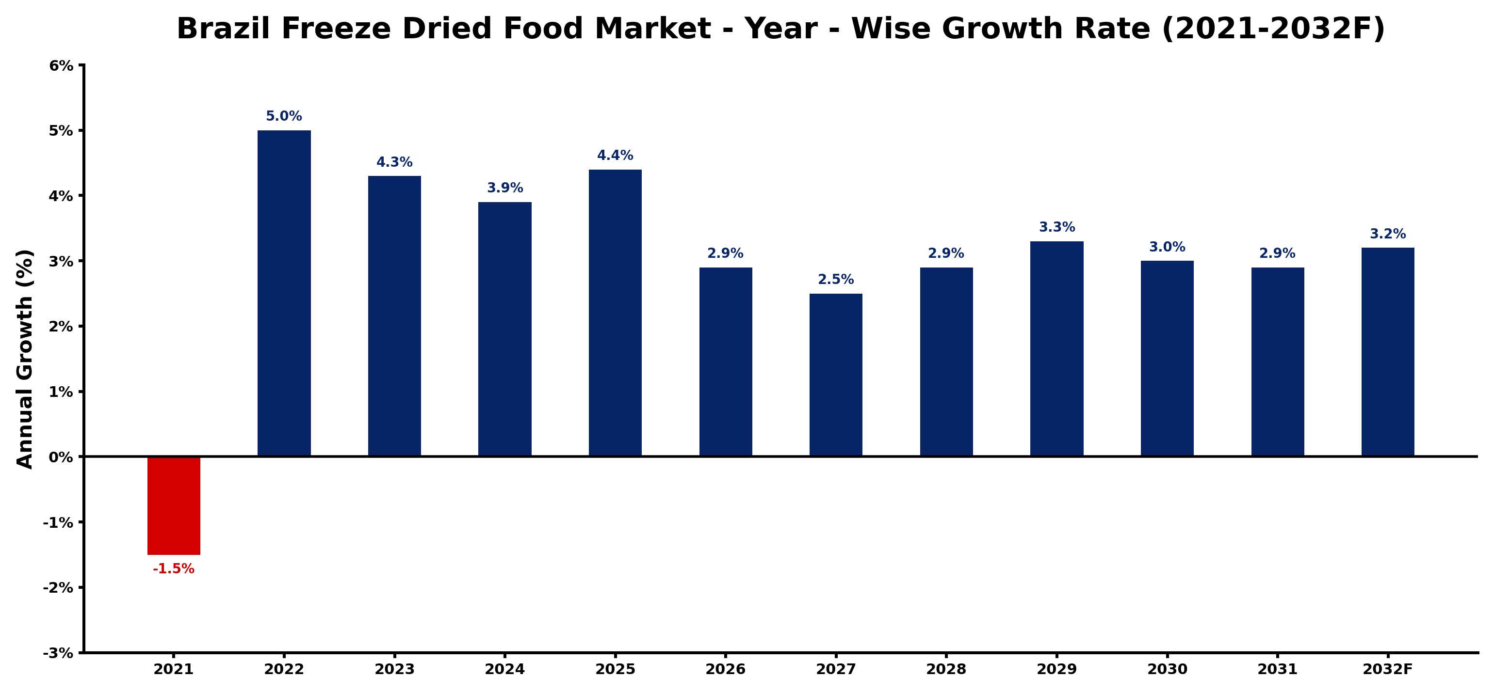 Brazil Freeze Dried Food Market Year-wise Growth Rate and Key Drivers