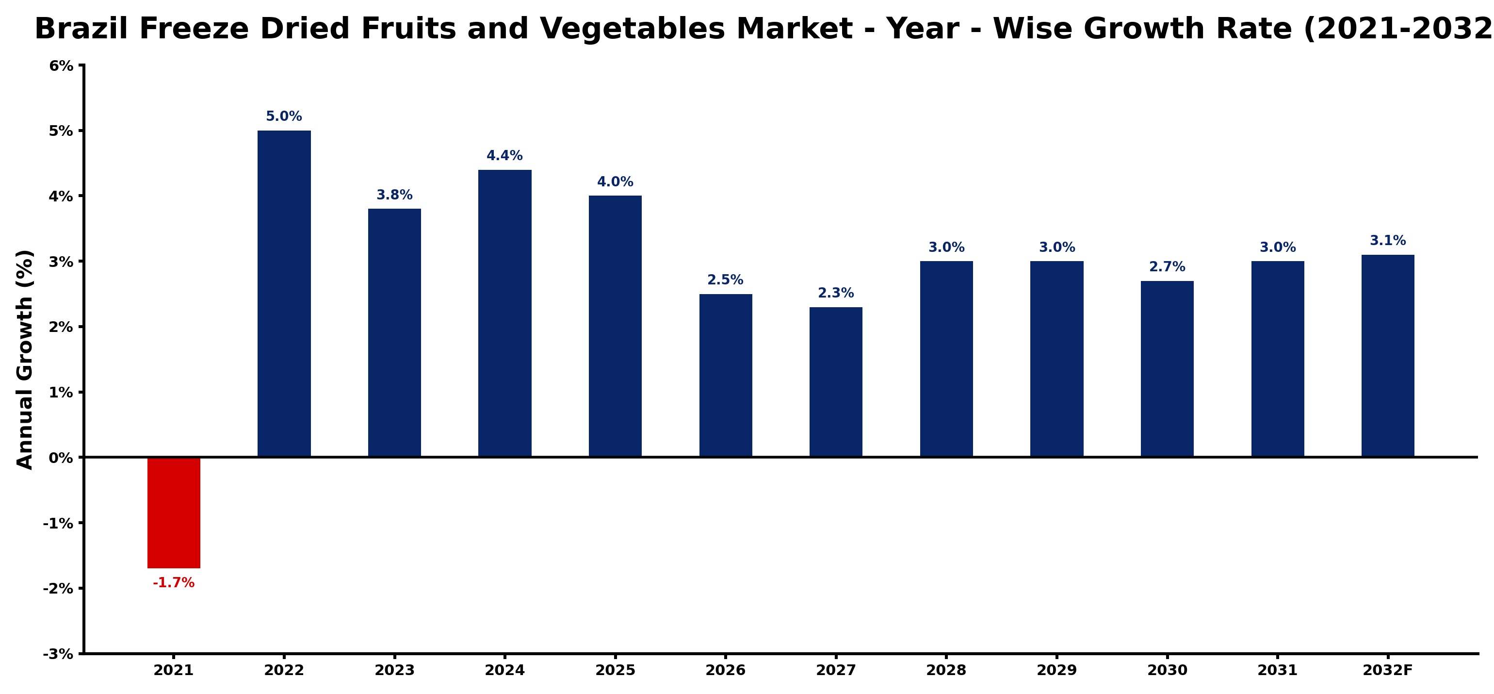 Brazil Freeze Dried Fruits and Vegetables Market Year-wise Growth Rate and Key Drivers
