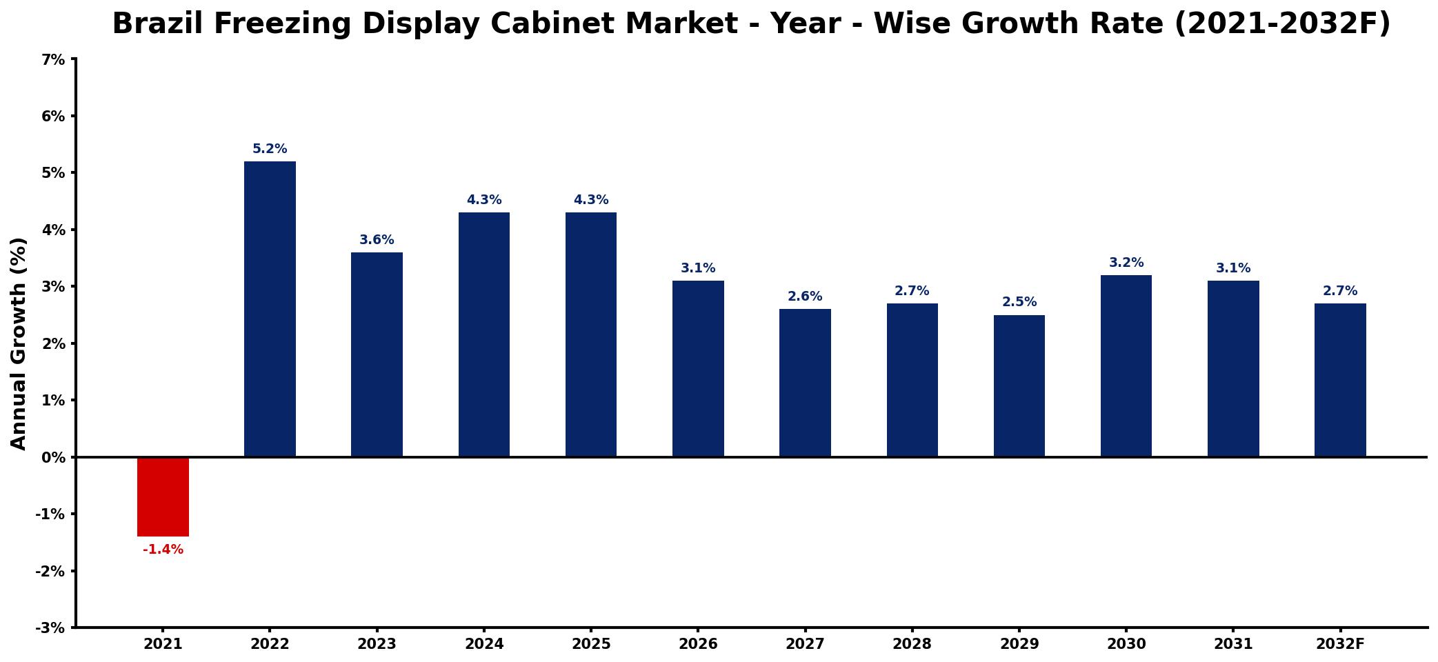 Brazil Freezing Display Cabinet Market Year-wise Growth Rate and Key Drivers