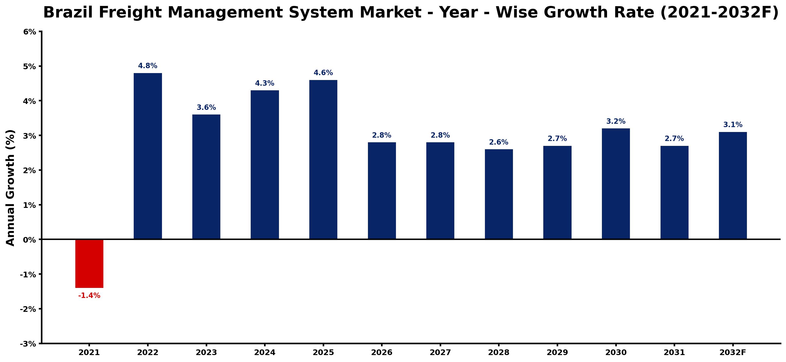 Brazil Freight Management System Market Year-wise Growth Rate and Key Drivers