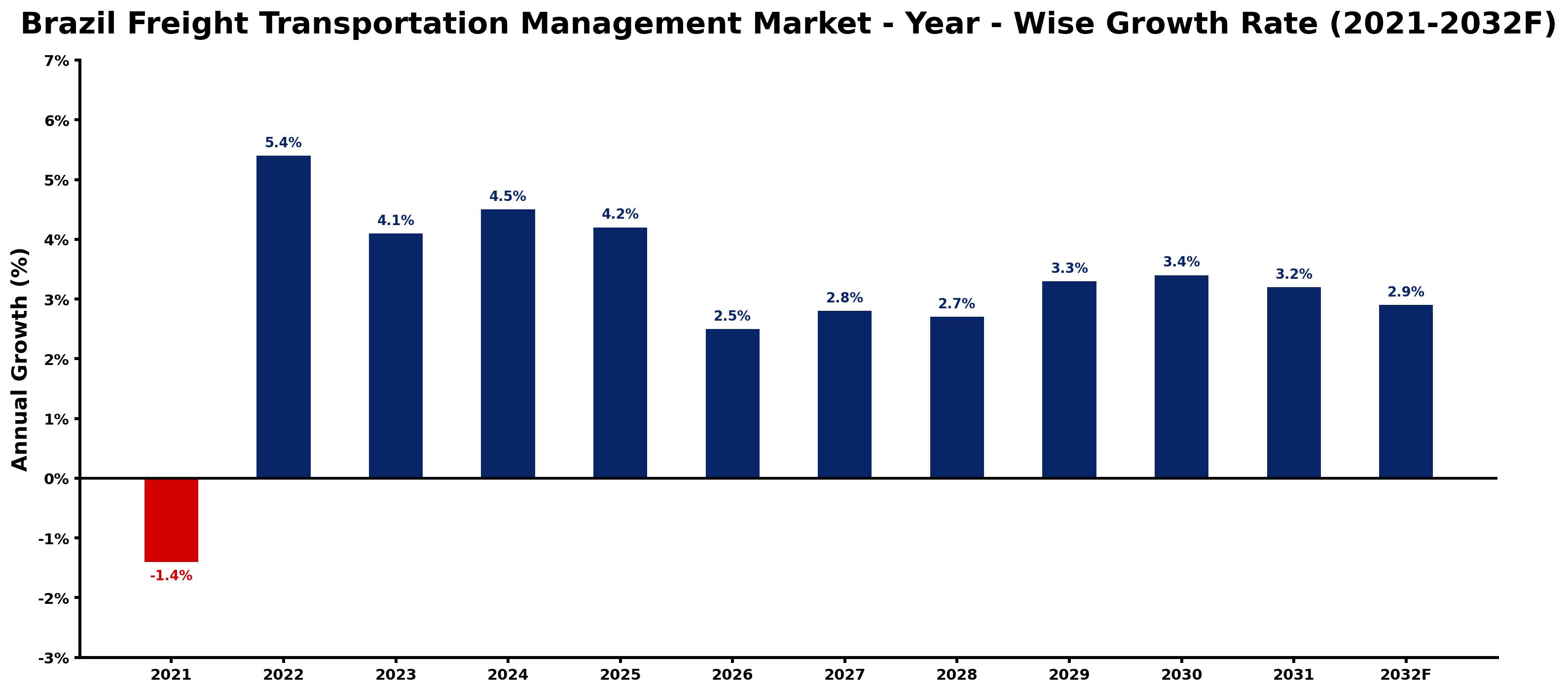 Brazil Freight Transportation Management Market Year-wise Growth Rate and Key Drivers