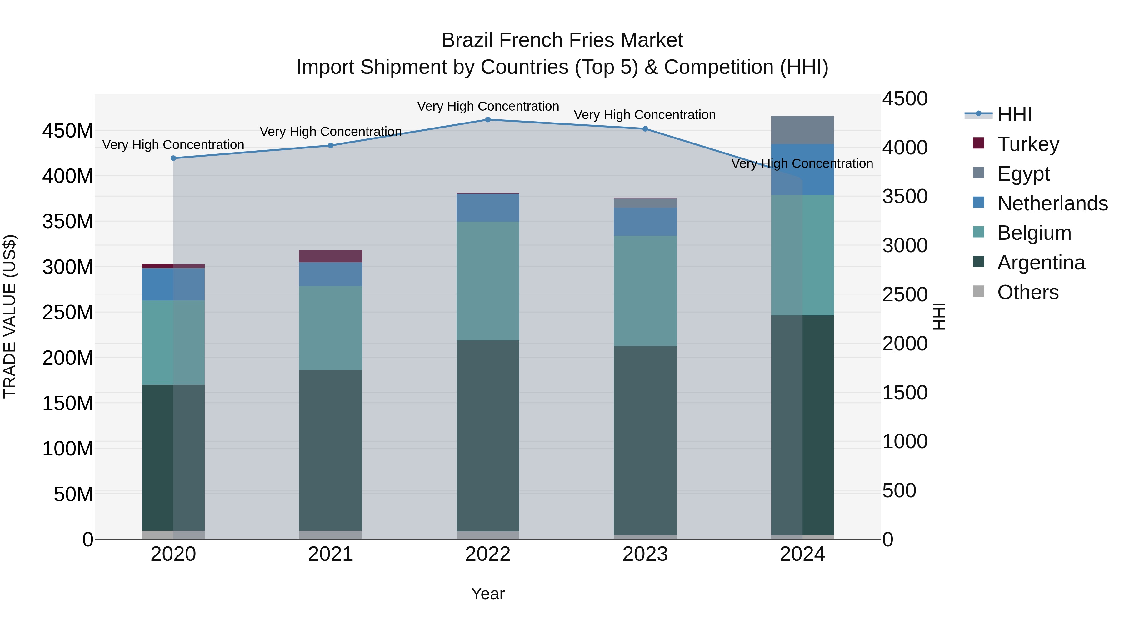 Brazil French Fries Market Top 5 Importing Countries and Market Competition (HHI) Analysis
