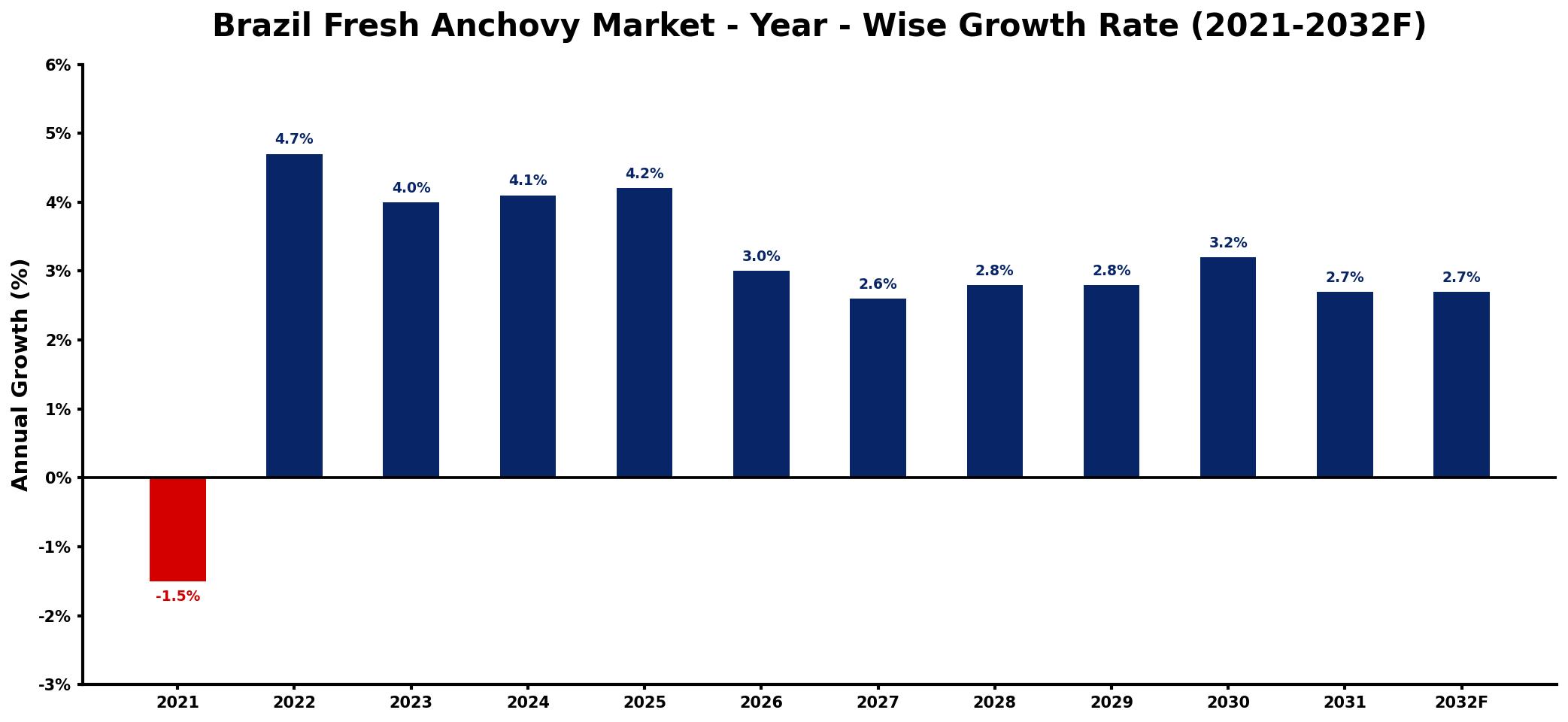 Brazil Fresh Anchovy Market Year-wise Growth Rate and Key Drivers