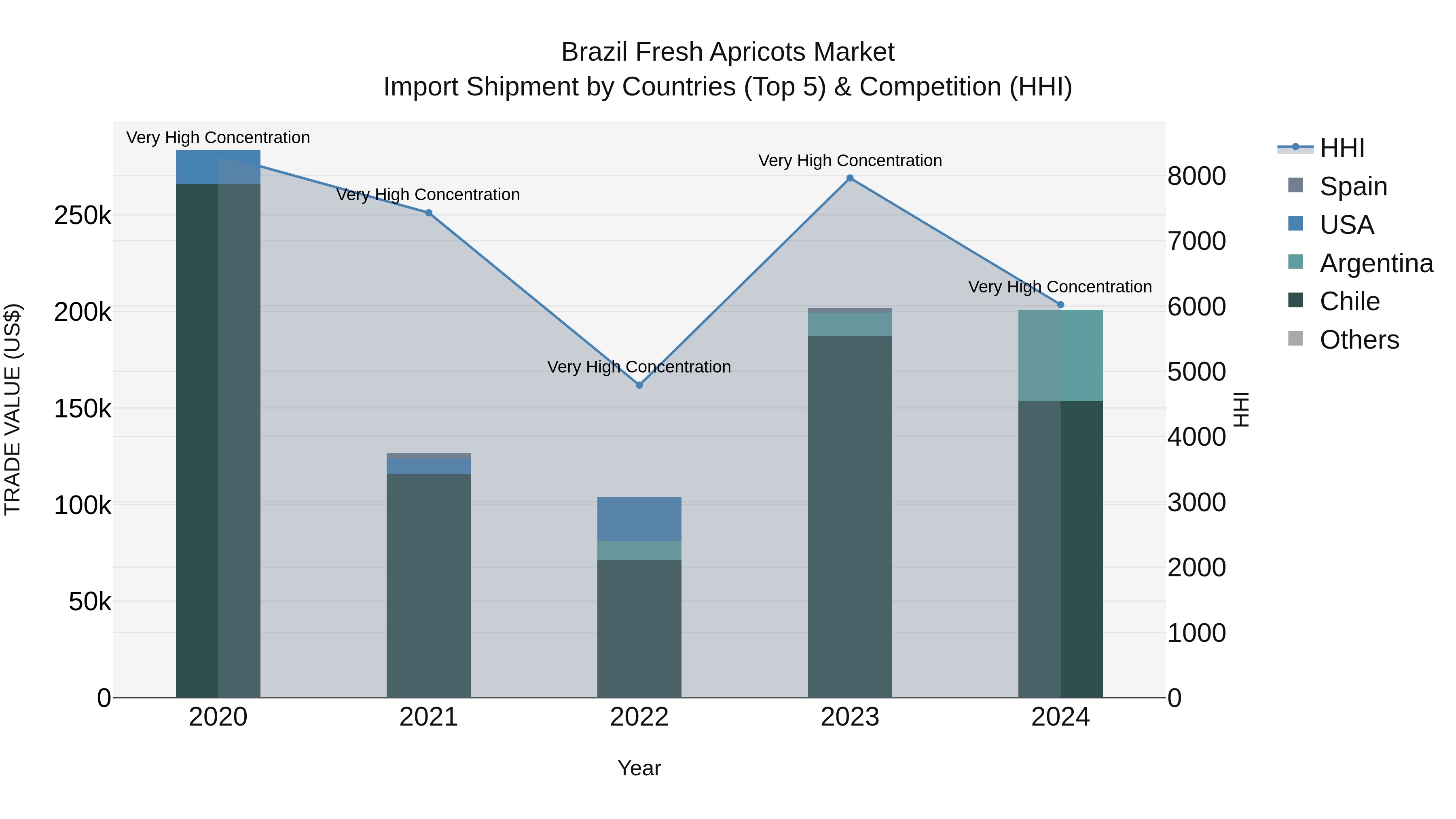 Brazil Fresh Apricots Market Top 5 Importing Countries and Market Competition (HHI) Analysis