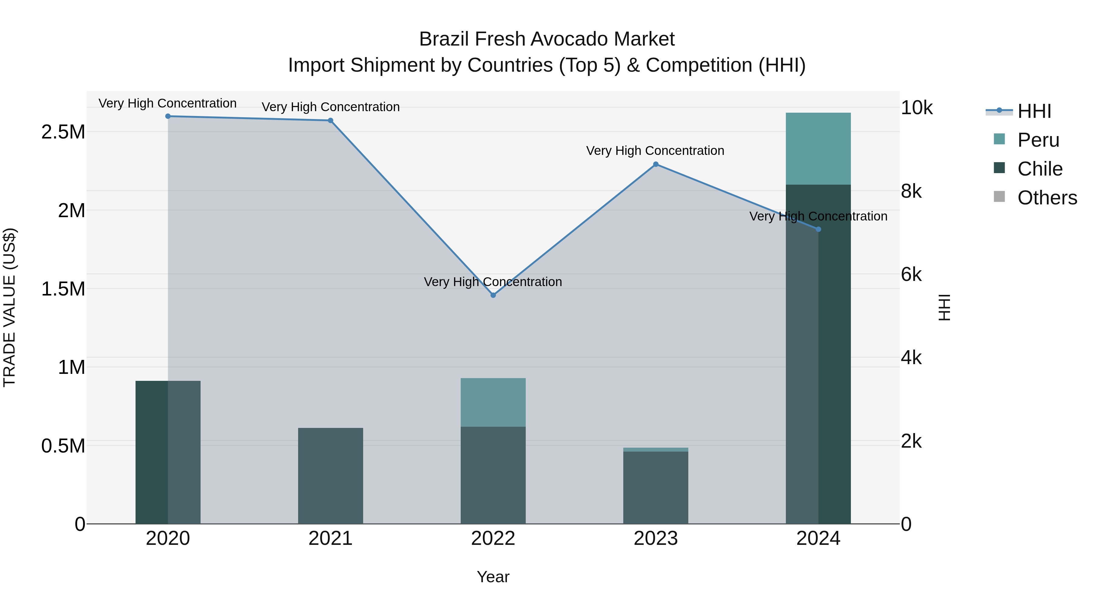 Brazil Fresh Avocado Market Top 5 Importing Countries and Market Competition (HHI) Analysis