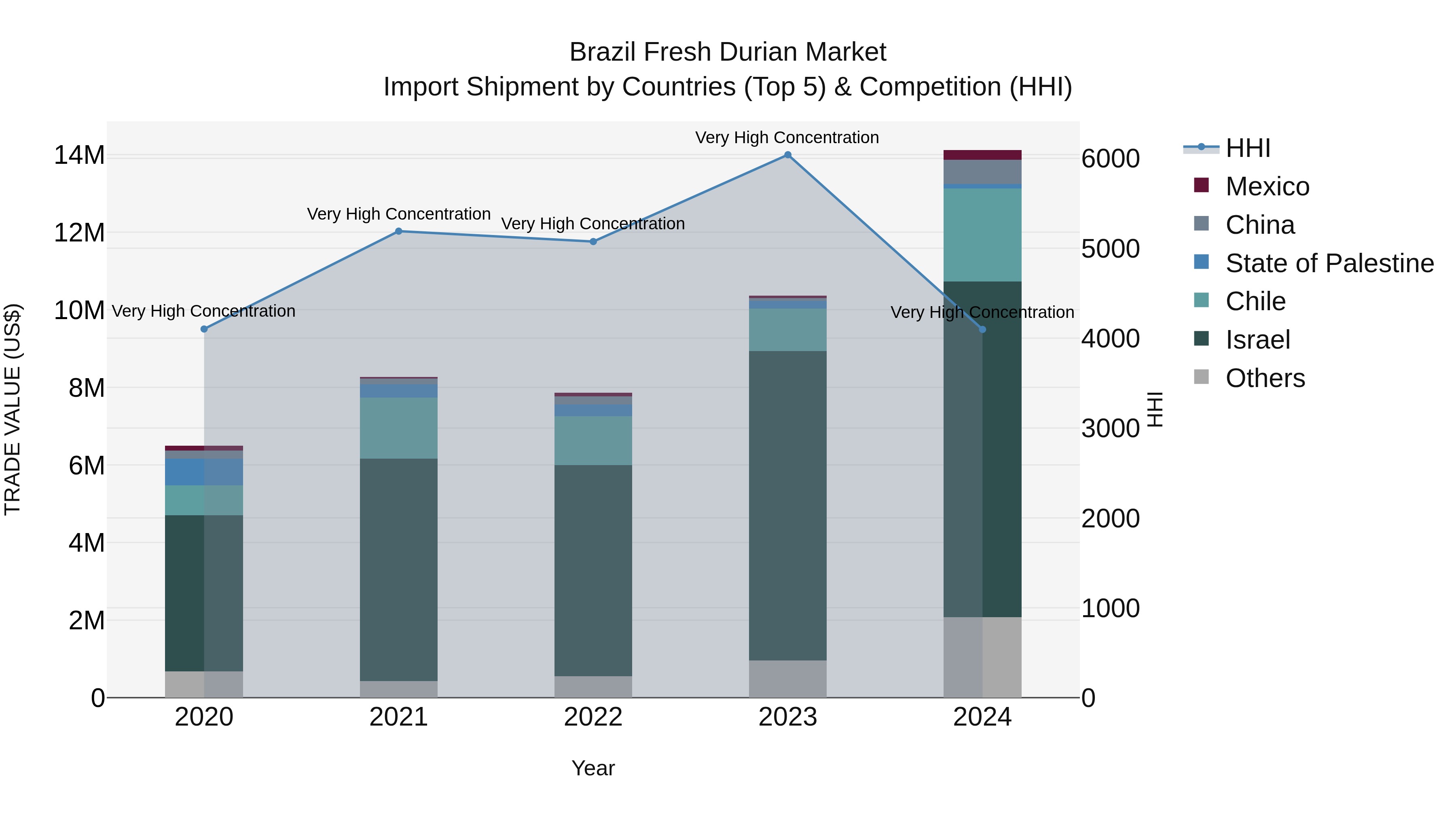 Brazil Fresh Durian Market Top 5 Importing Countries and Market Competition (HHI) Analysis