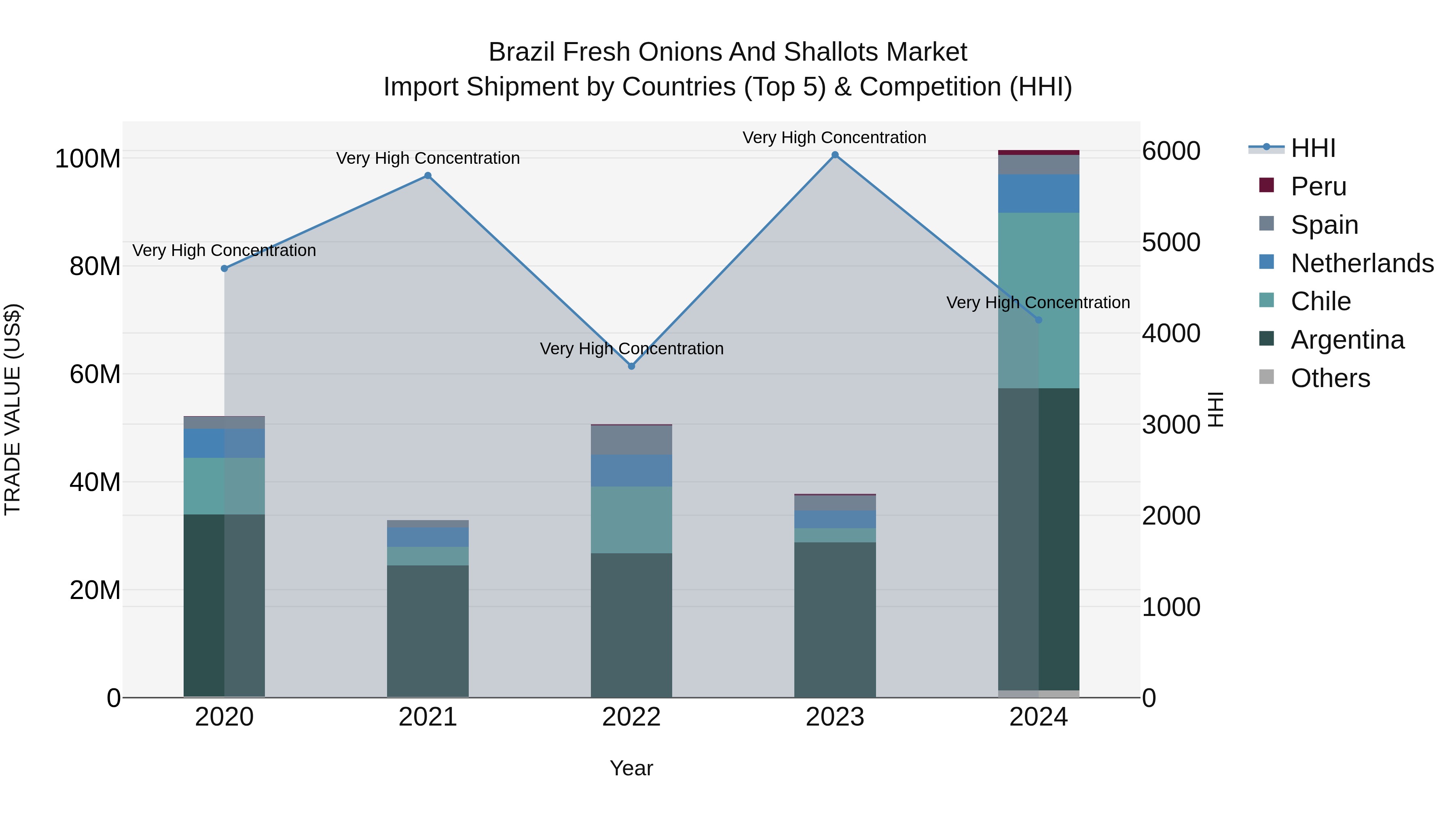 Brazil Fresh Onions and Shallots Market Top 5 Importing Countries and Market Competition (HHI) Analysis