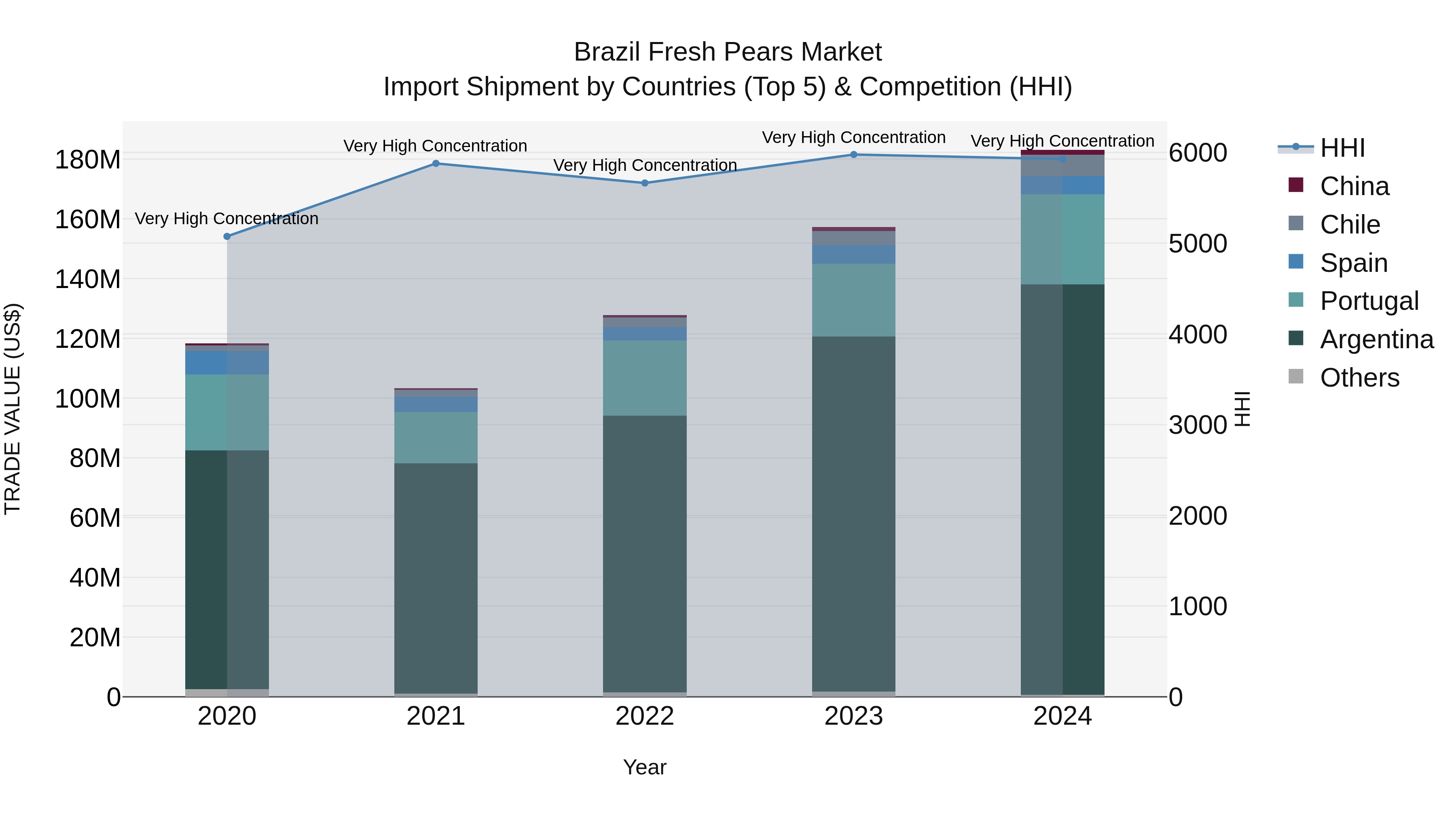 Brazil Fresh Pears Market Top 5 Importing Countries and Market Competition (HHI) Analysis