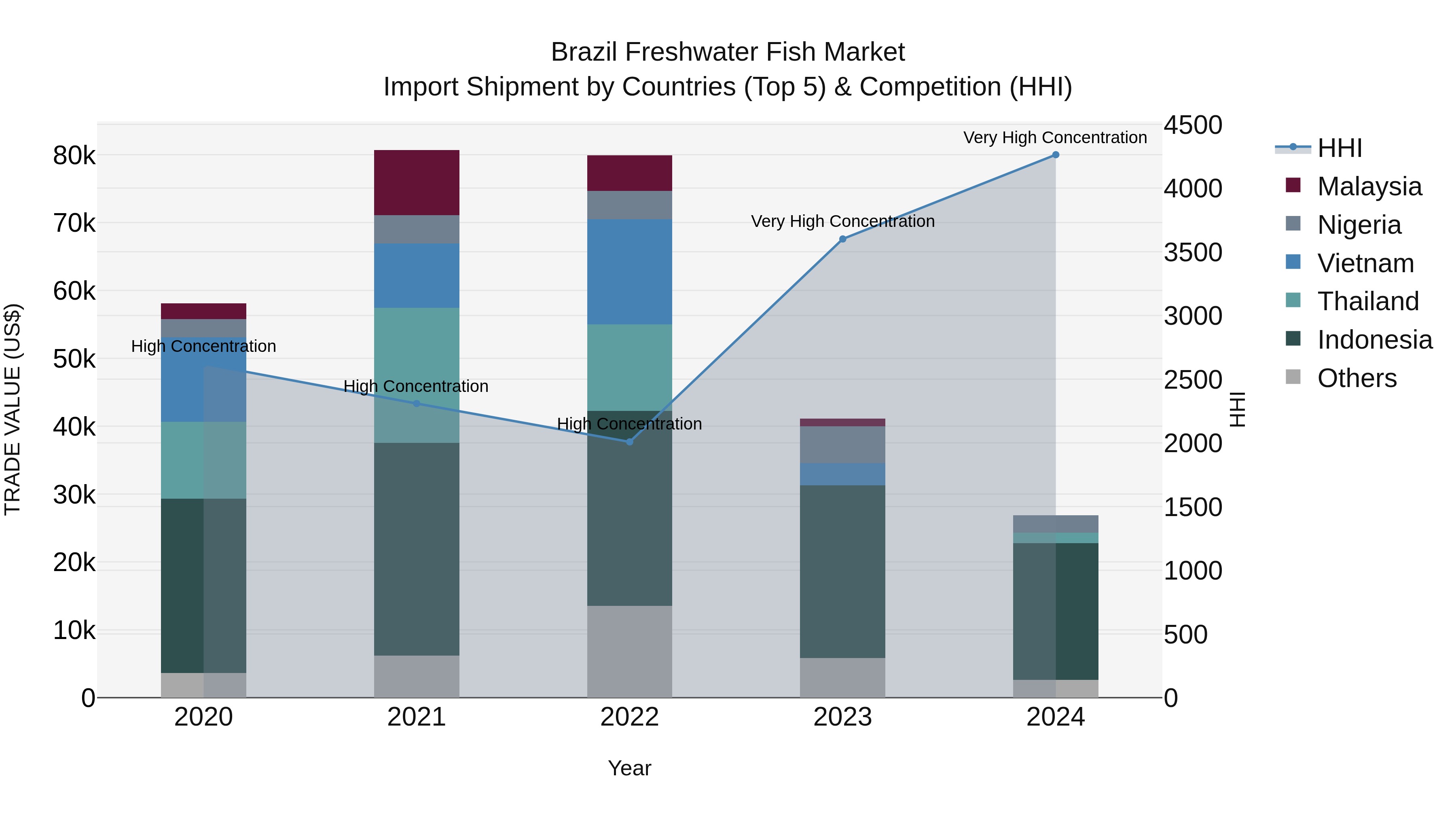 Brazil Freshwater Fish Market Top 5 Importing Countries and Market Competition (HHI) Analysis