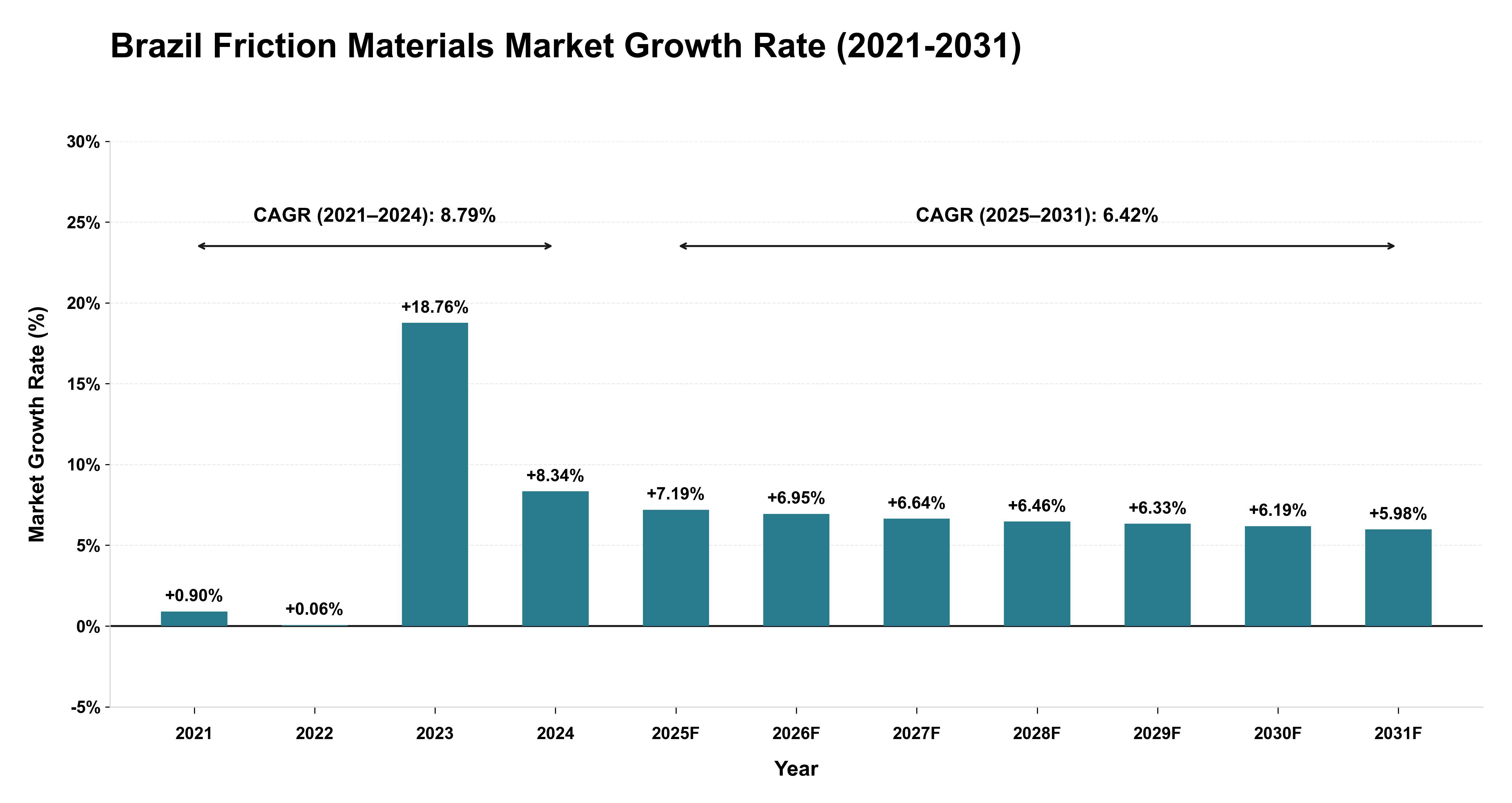 Brazil Friction Materials Market Growth Rate Analysis (2021-2031)