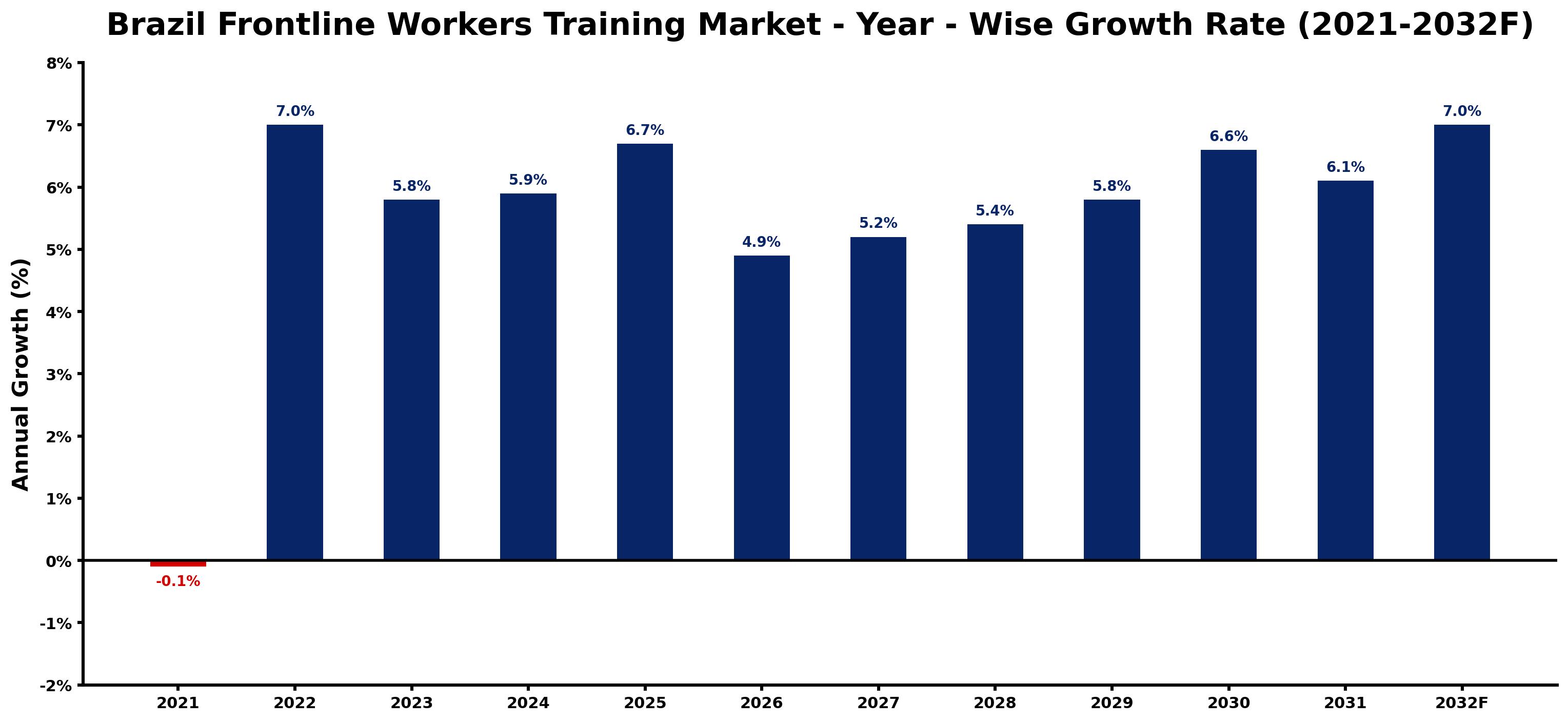 Brazil Frontline Workers Training Market Year-wise Growth Rate and Key Drivers