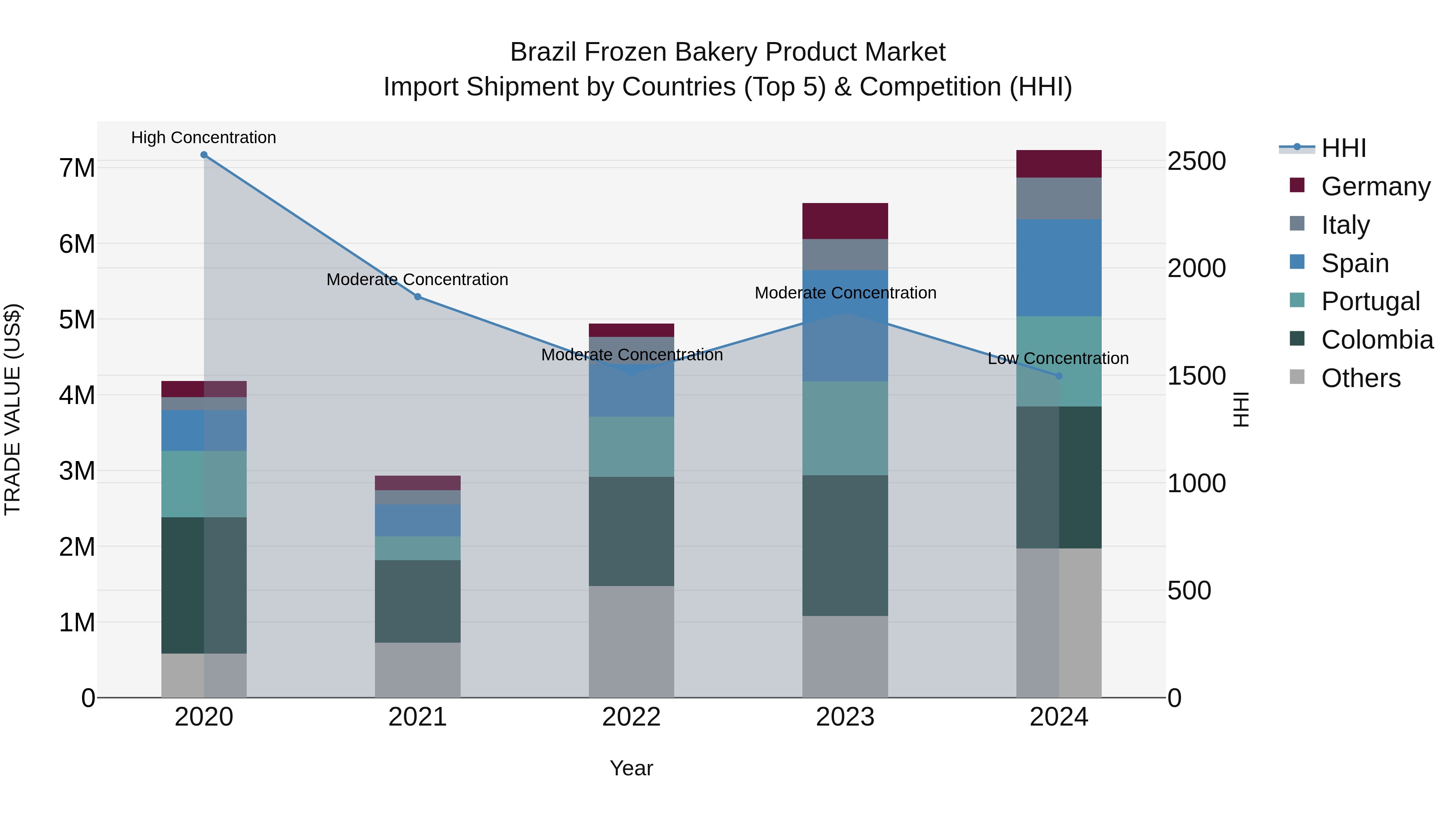 Brazil Frozen Bakery Product Market Top 5 Importing Countries and Market Competition (HHI) Analysis