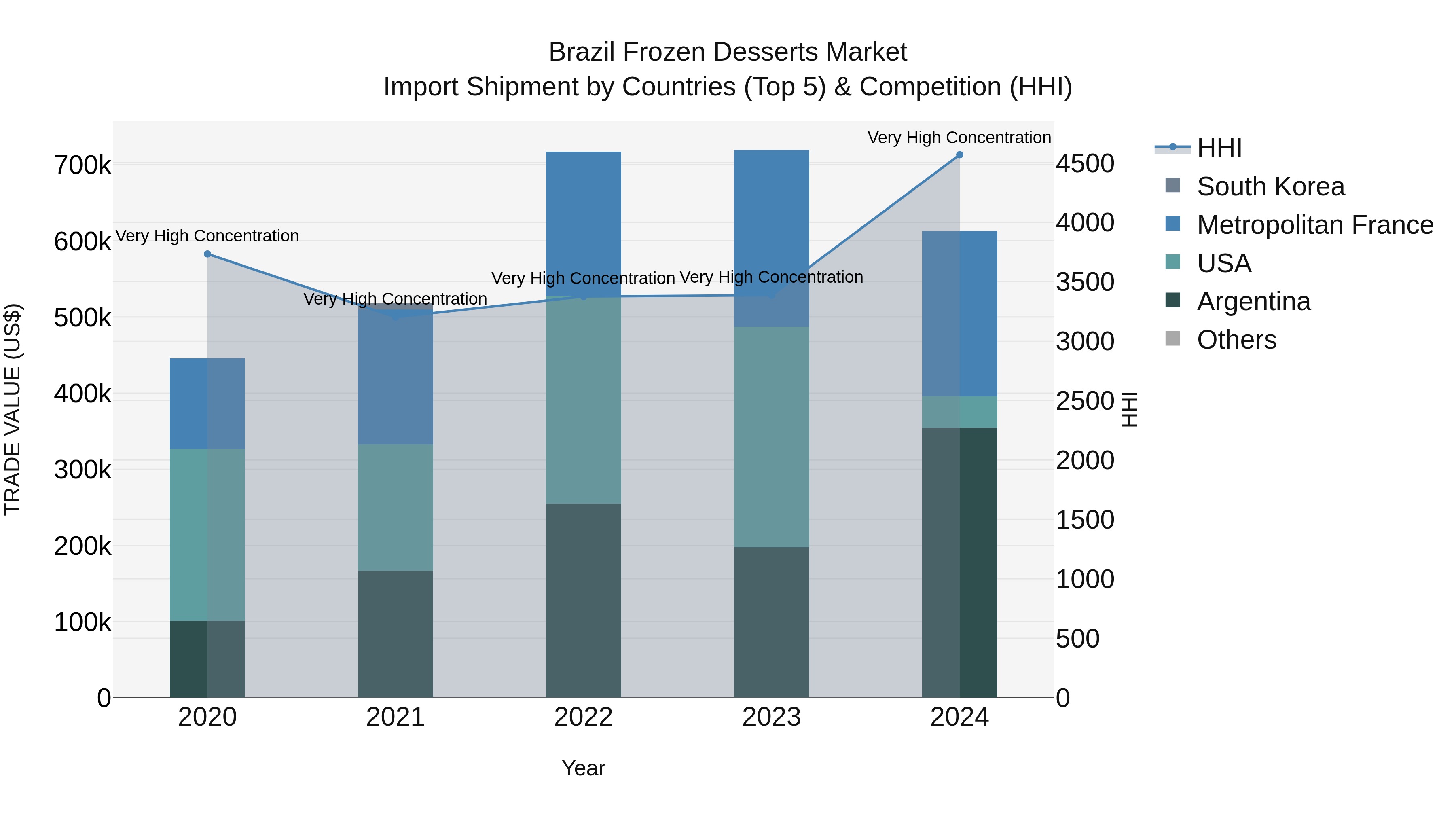 Brazil Frozen Desserts Market Top 5 Importing Countries and Market Competition (HHI) Analysis