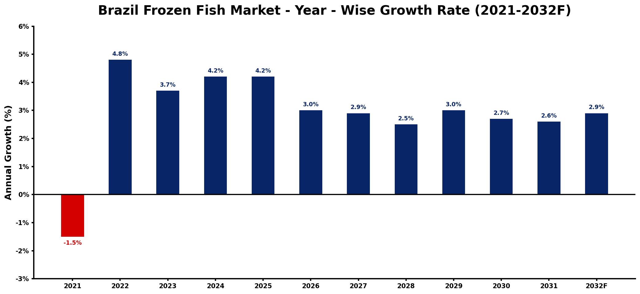 Brazil Frozen Fish Market Year-wise Growth Rate and Key Drivers