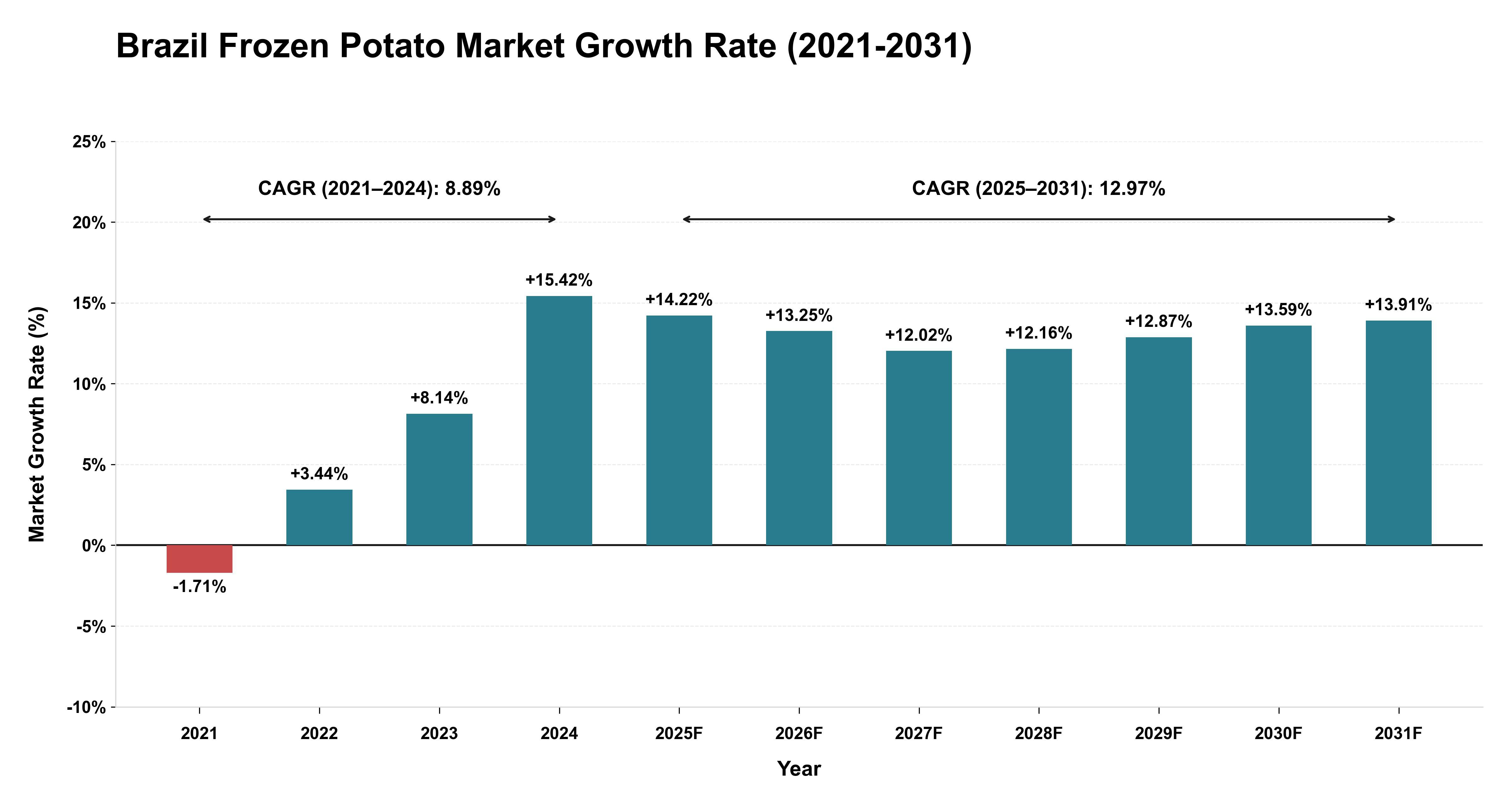 Brazil Frozen Potato Market Growth Rate Analysis (2021-2031)