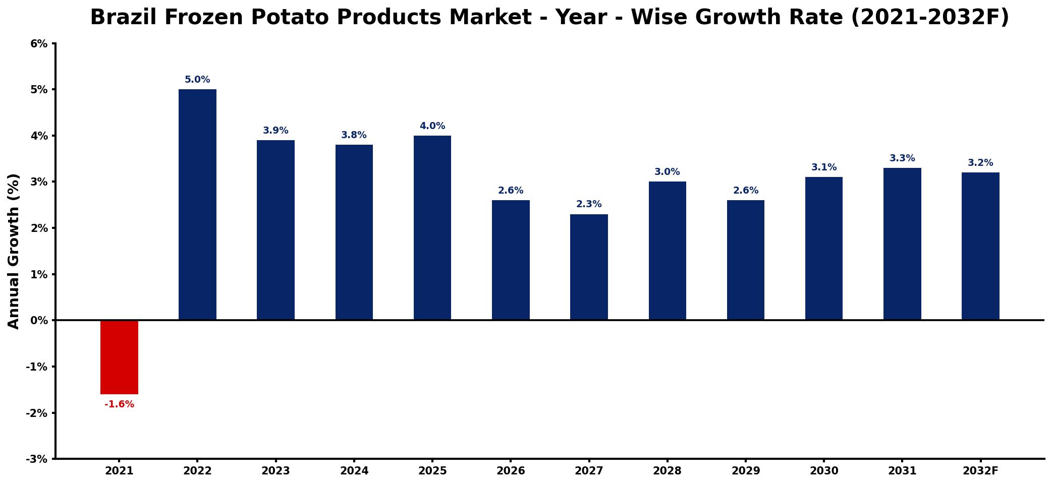 Brazil Frozen Potato Products Market Year-wise Growth Rate and Key Drivers