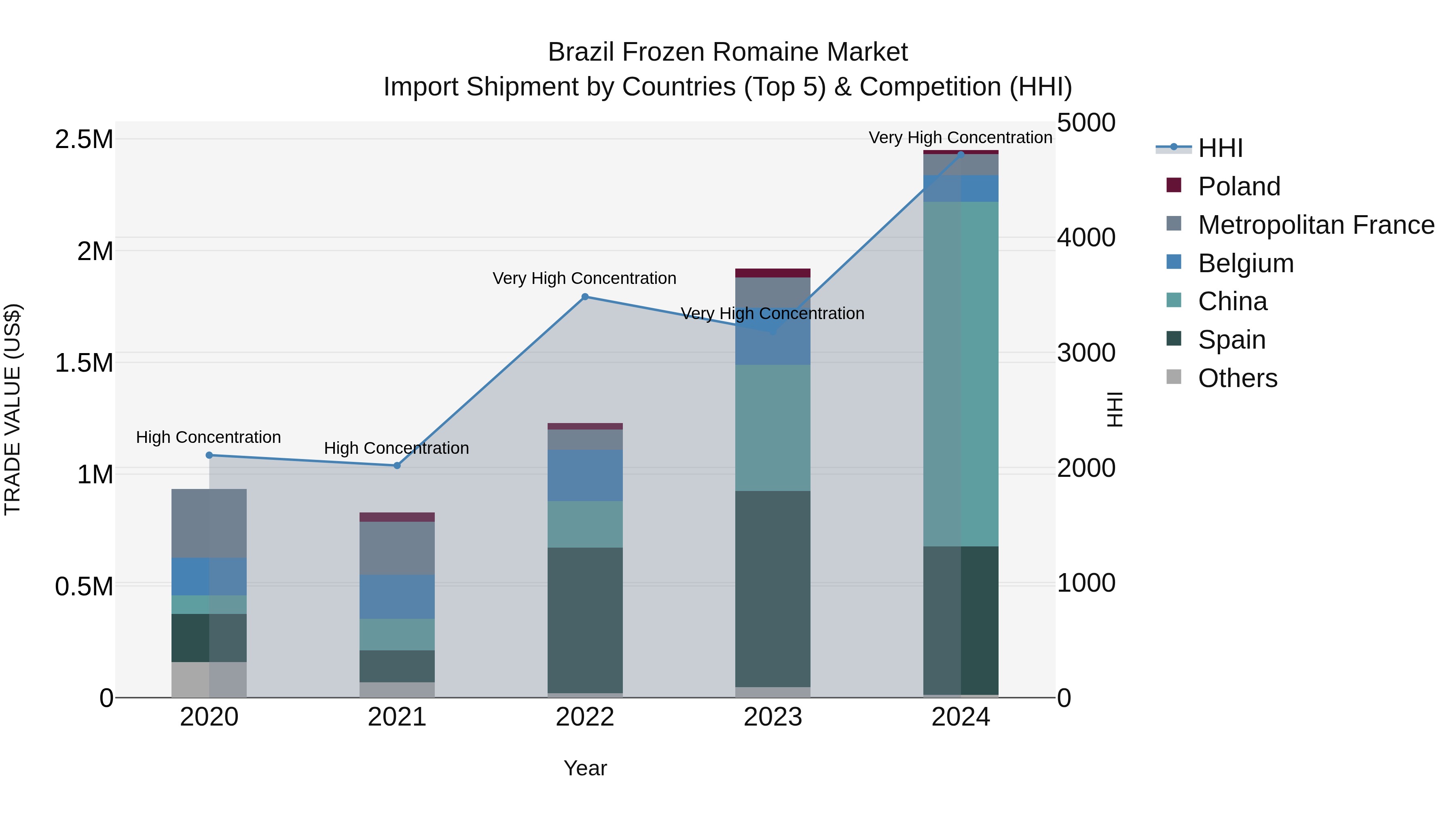 Brazil Frozen Romaine Market Top 5 Importing Countries and Market Competition (HHI) Analysis