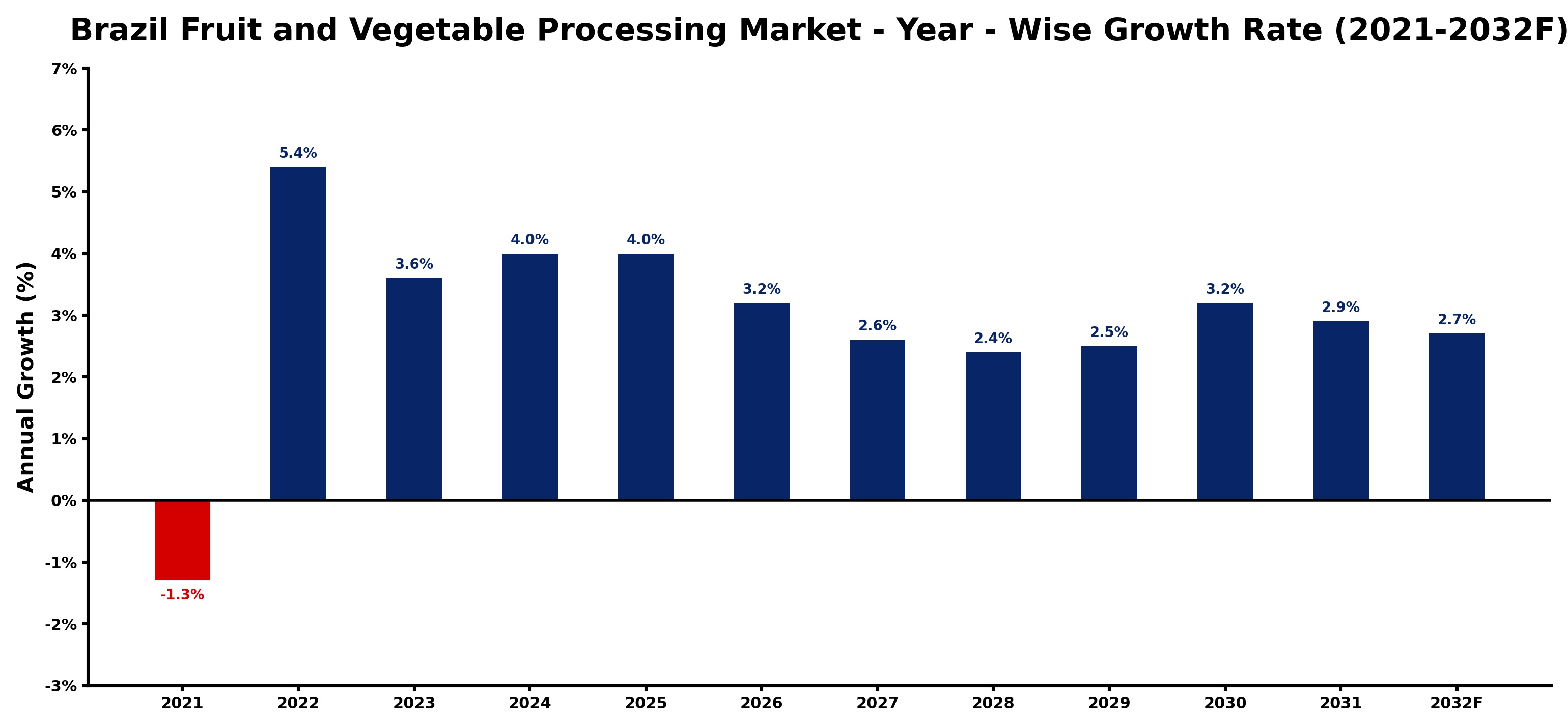 Brazil Fruit and Vegetable Processing Market Year-wise Growth Rate and Key Drivers