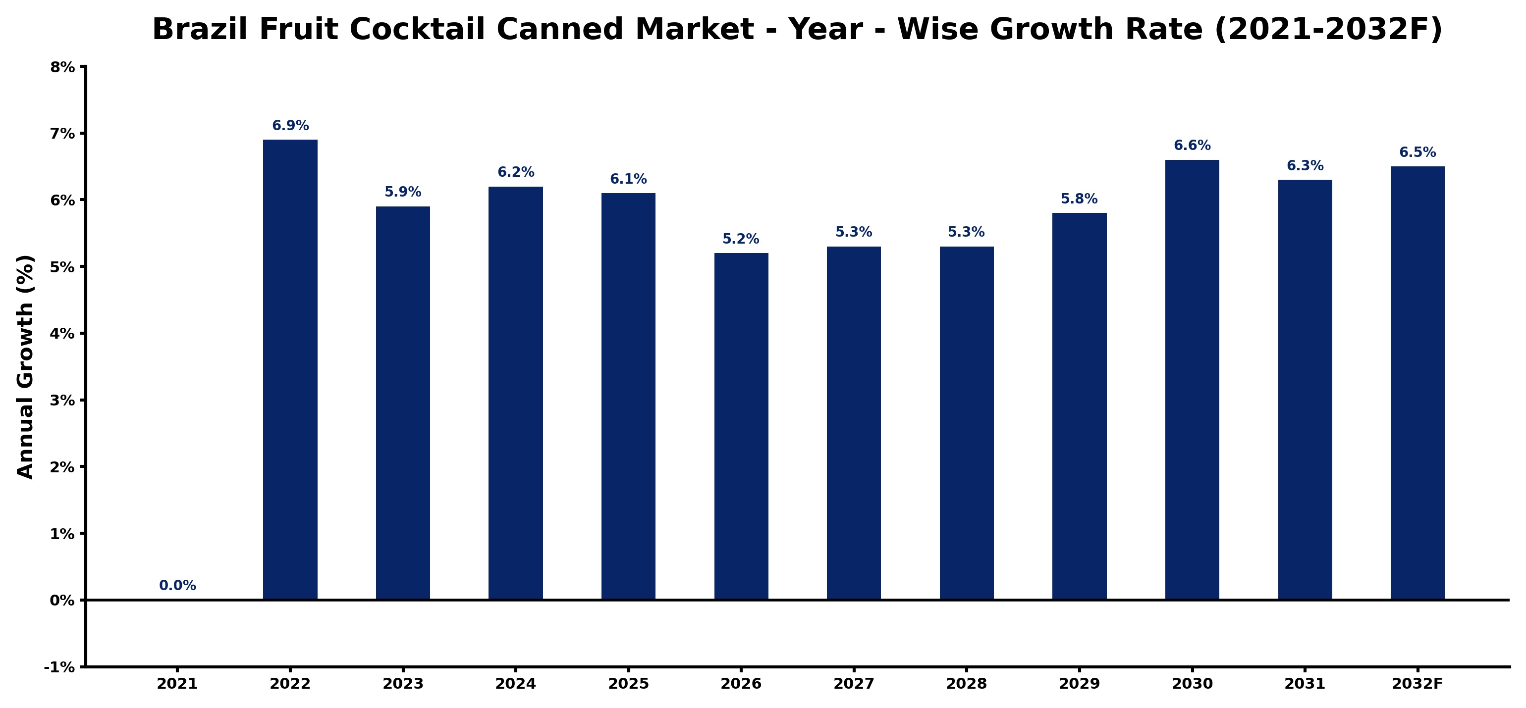 Brazil Fruit Cocktail Canned Market Year-wise Growth Rate and Key Drivers