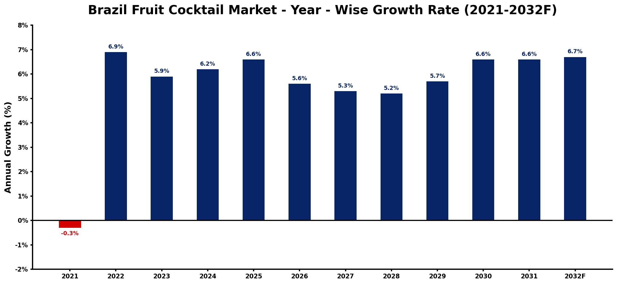 Brazil Fruit Cocktail Market Year-wise Growth Rate and Key Drivers