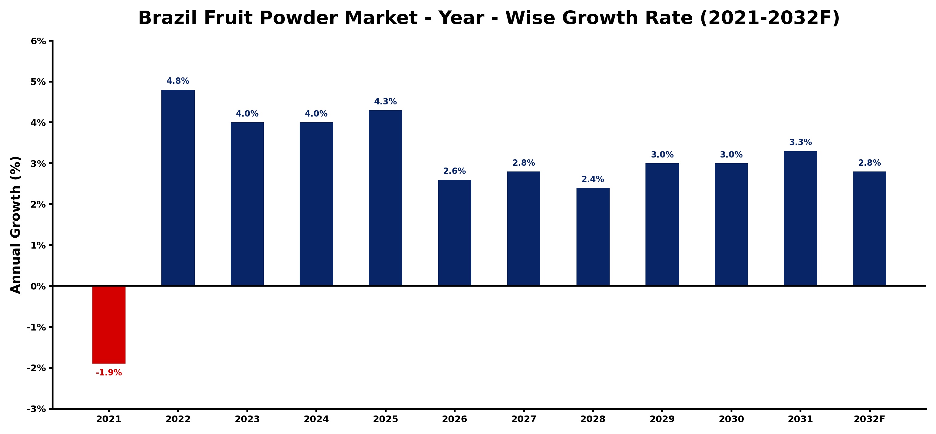 Brazil Fruit Powder Market Year-wise Growth Rate and Key Drivers