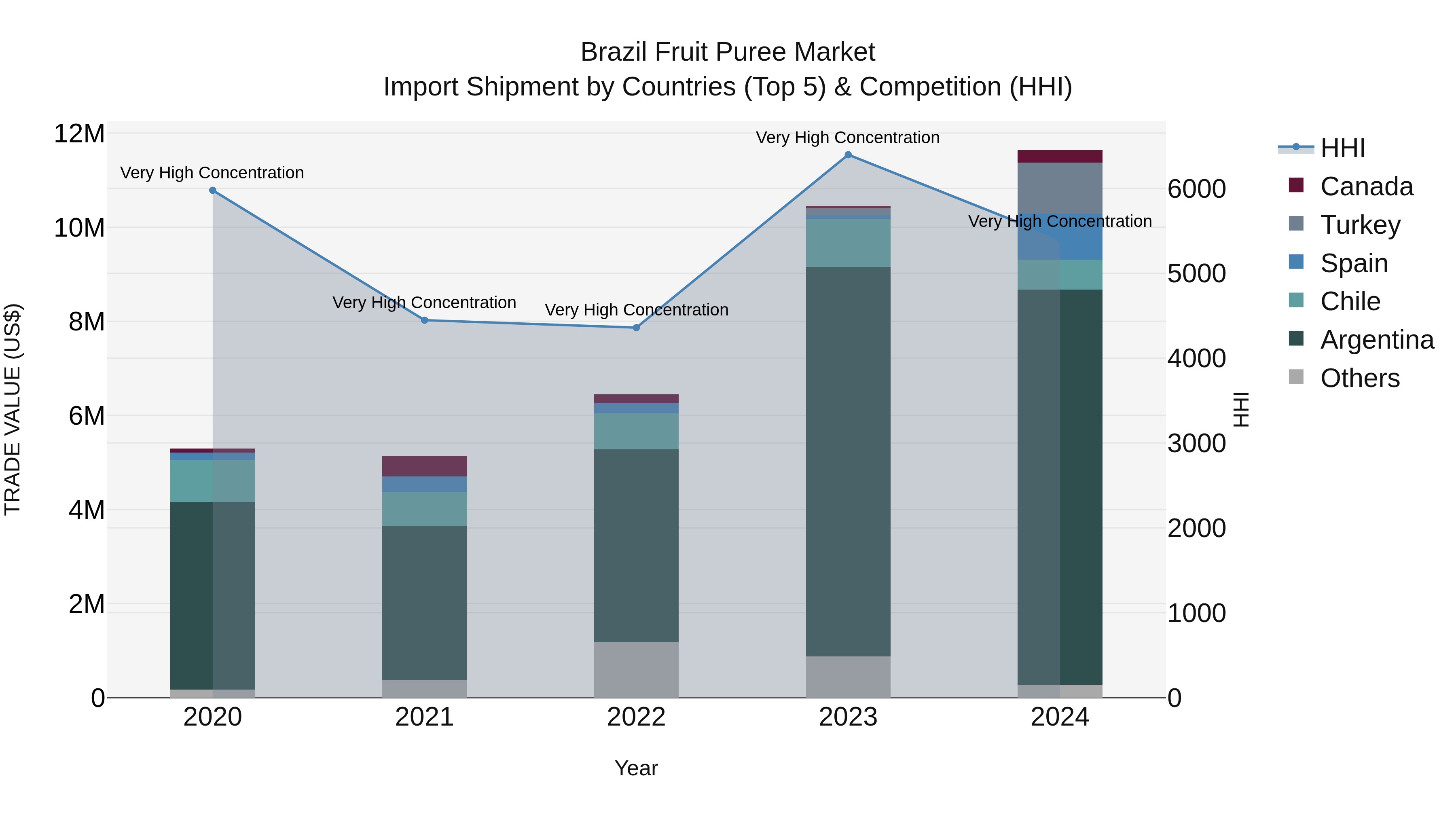 Brazil Fruit Puree Market Top 5 Importing Countries and Market Competition (HHI) Analysis
