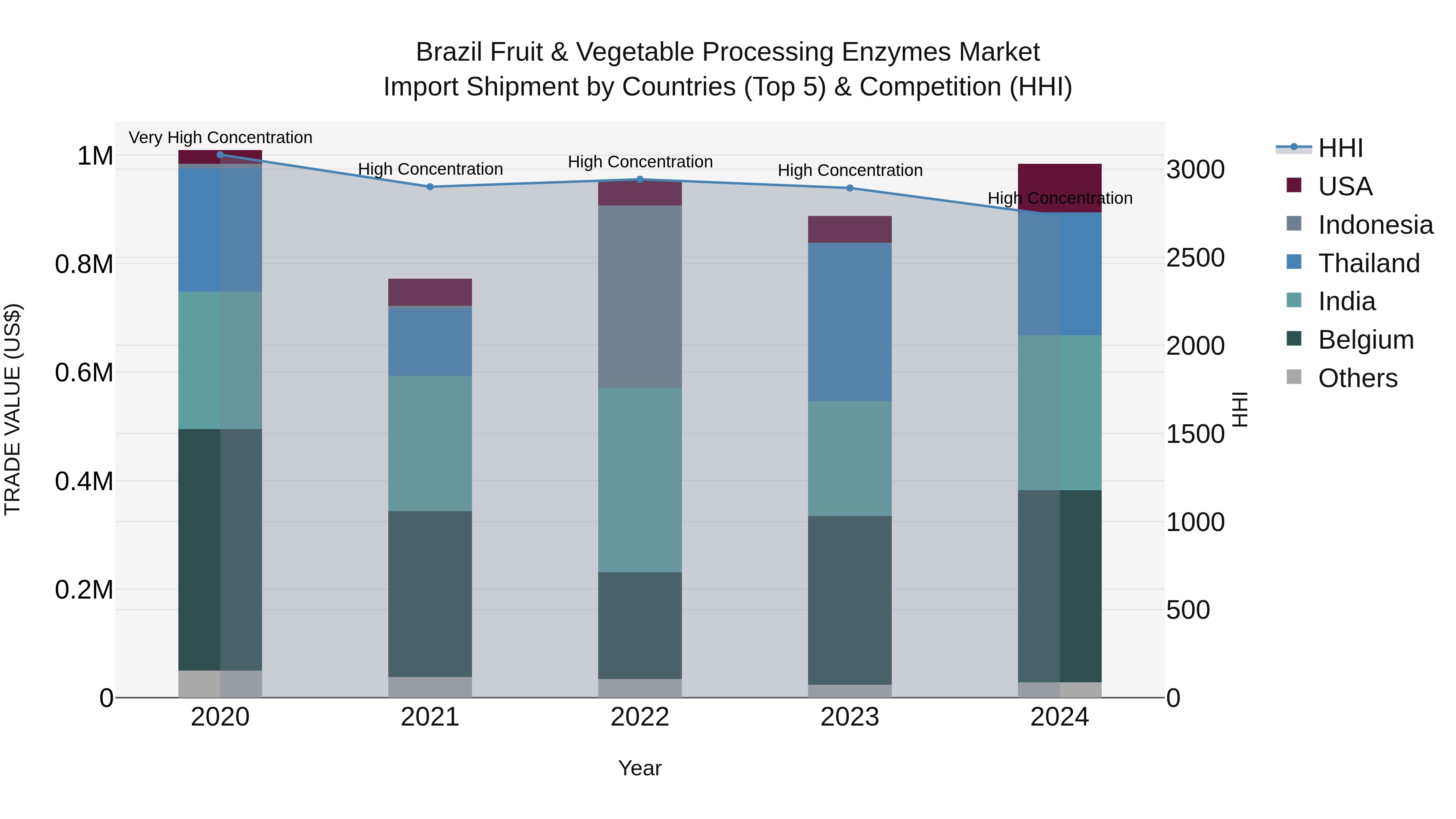 Brazil Fruit & Vegetable Processing Enzymes Market Top 5 Importing Countries and Market Competition (HHI) Analysis