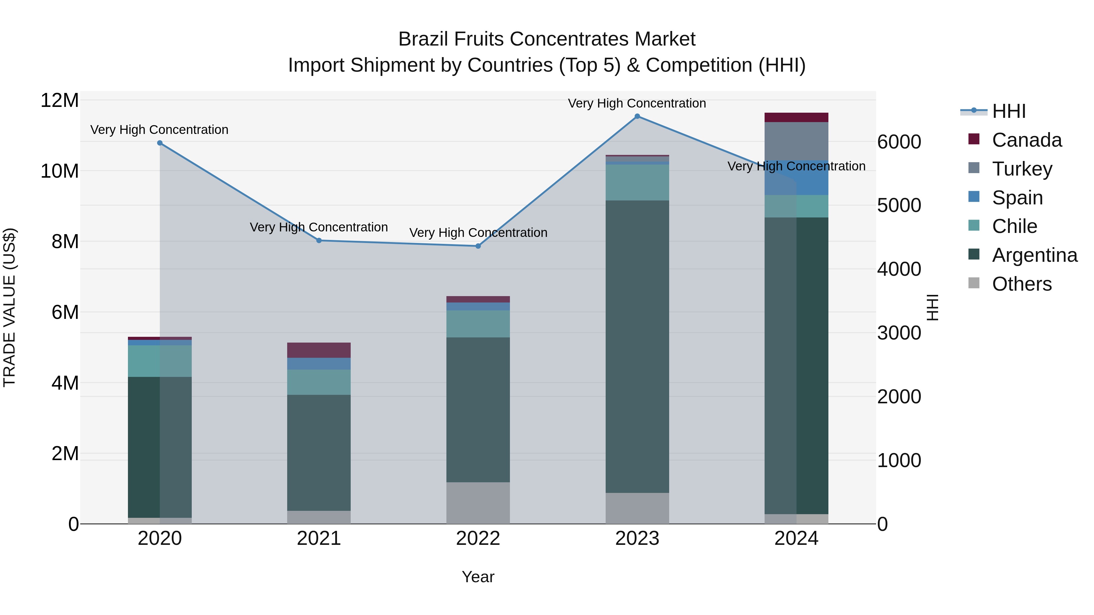 Brazil Fruits Concentrates Market Top 5 Importing Countries and Market Competition (HHI) Analysis
