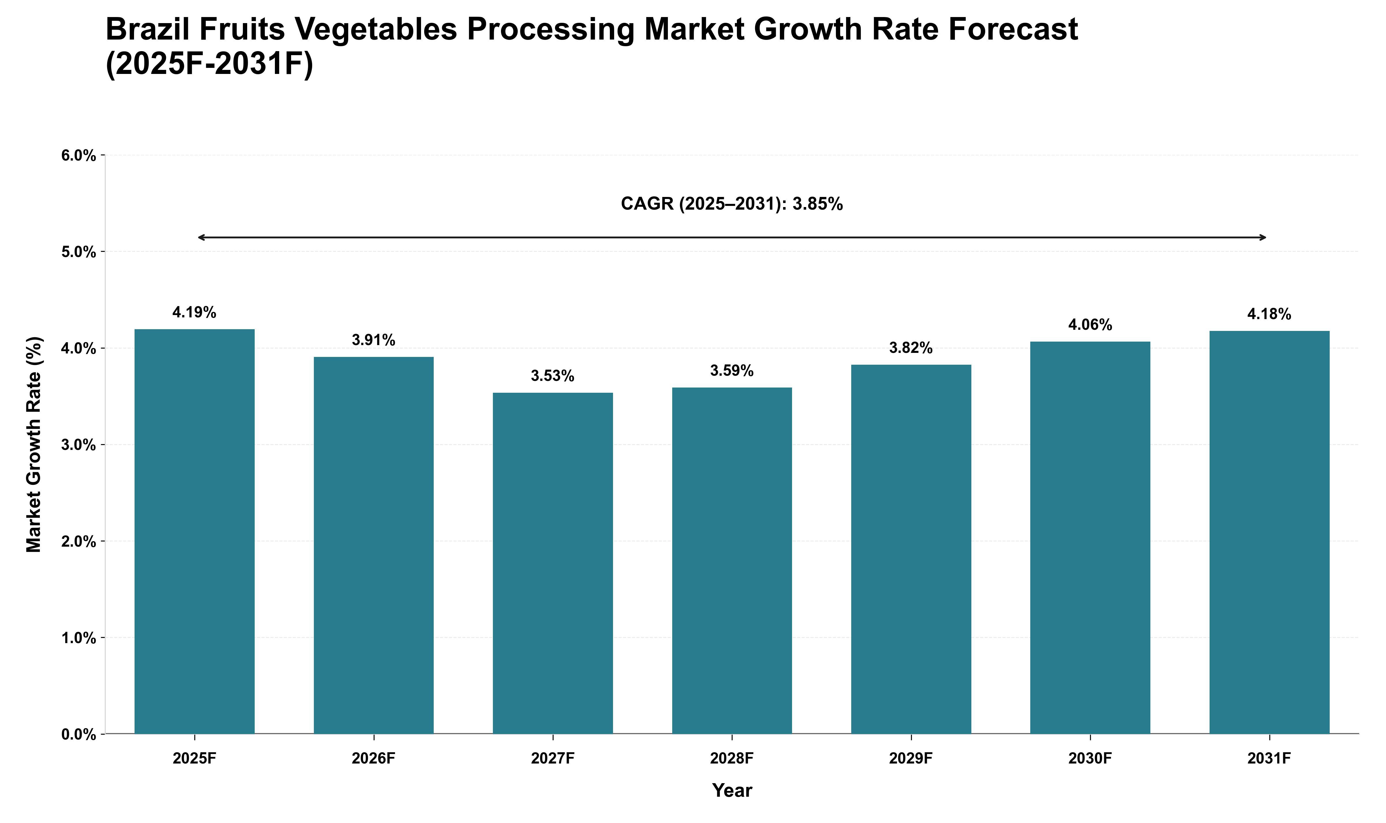 Brazil Fruits Vegetables Processing Market Growth Rate Analysis (2025 - 2031)
