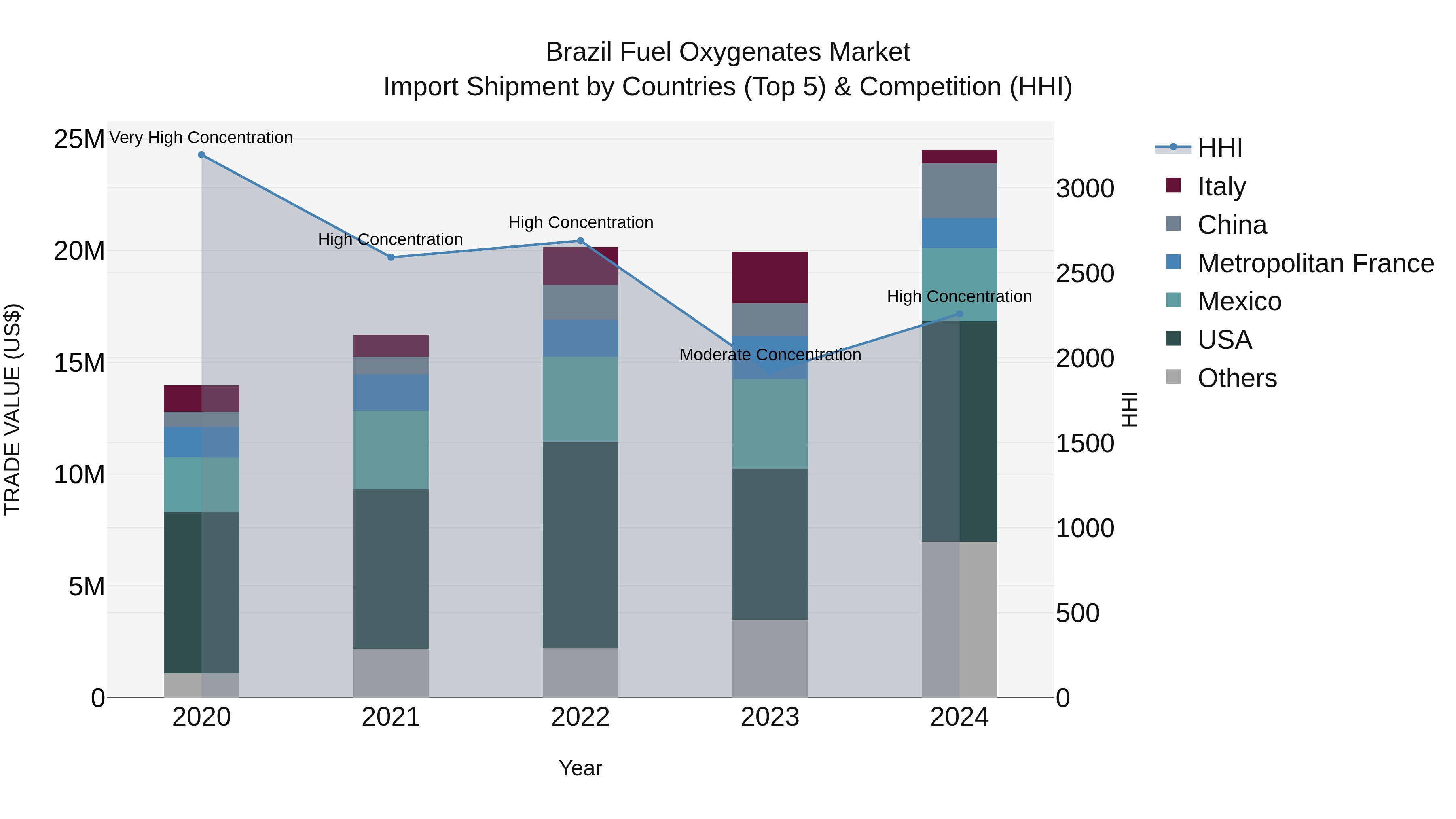 Brazil Fuel Oxygenates Market Top 5 Importing Countries and Market Competition (HHI) Analysis