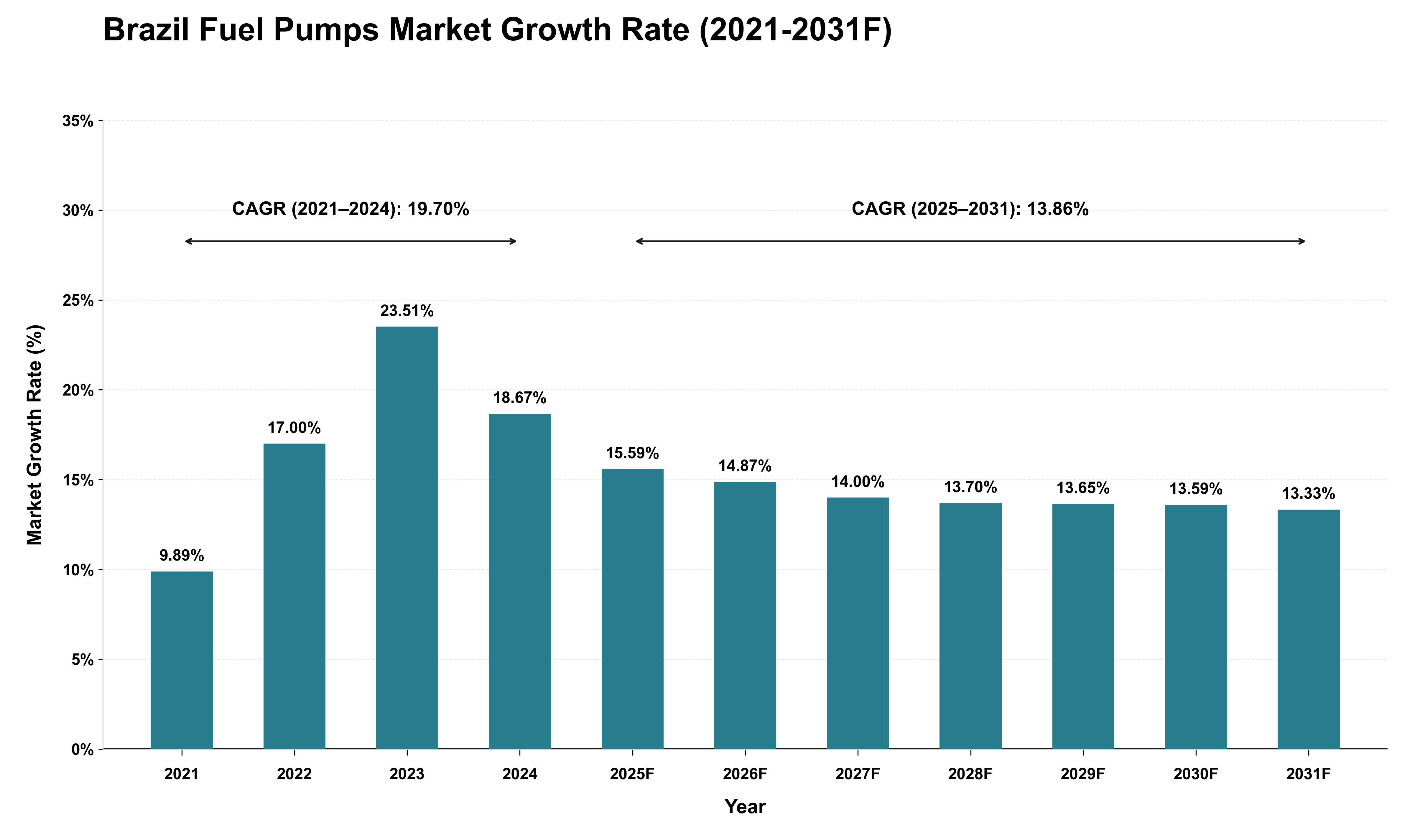 Brazil Fuel Pumps Market Growth Rate Analysis (2021 - 2031)