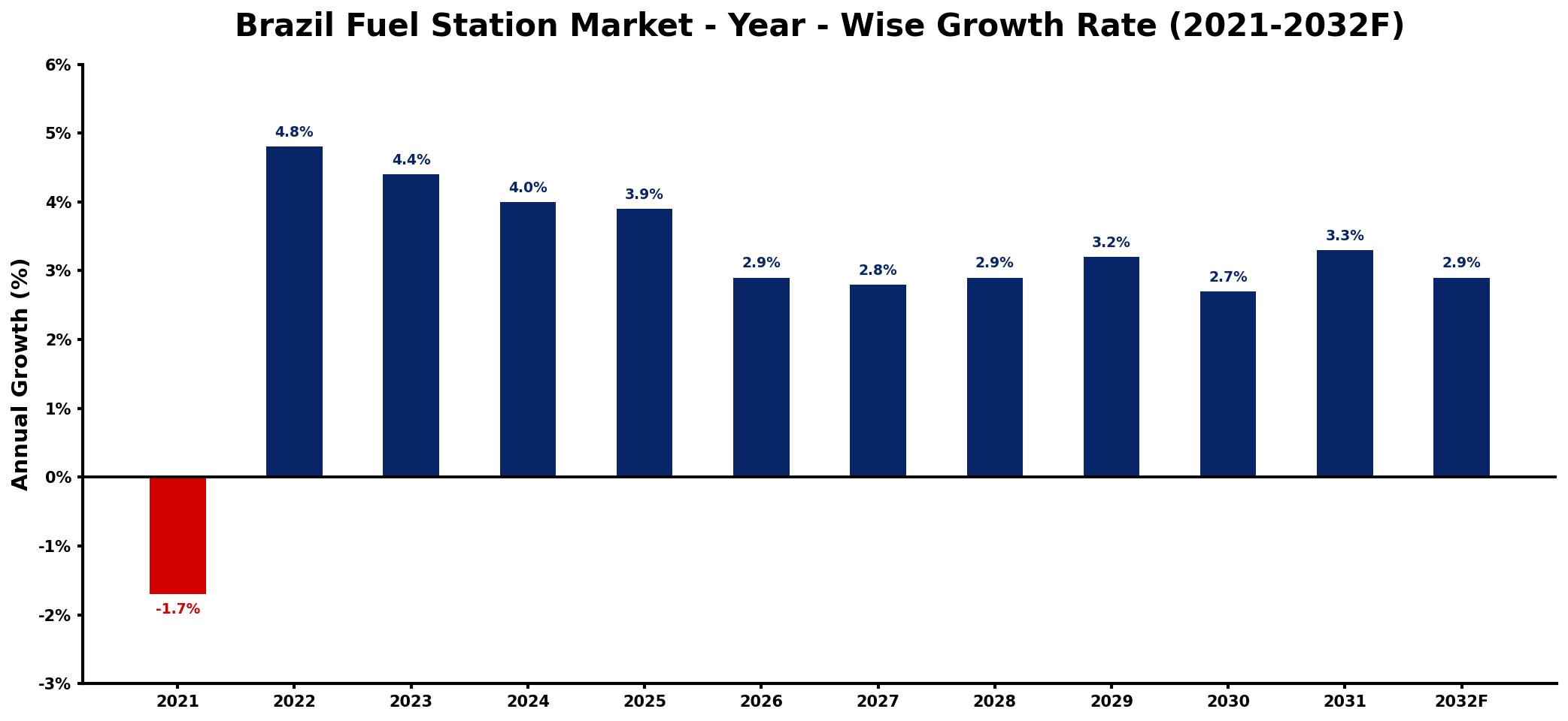Brazil Fuel Station Market Year-wise Growth Rate and Key Drivers
