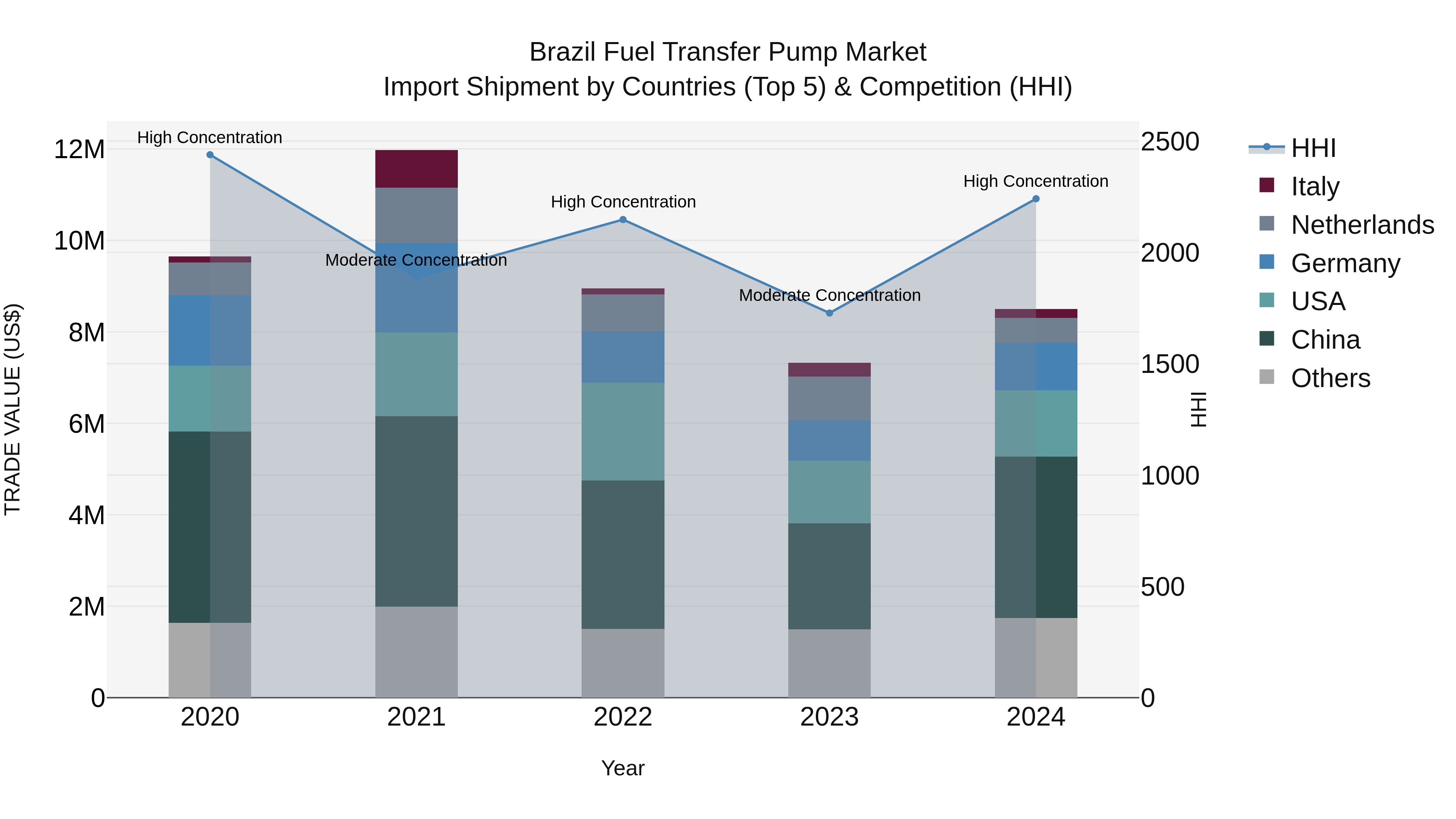 Brazil Fuel Transfer Pump Market Top 5 Importing Countries and Market Competition (HHI) Analysis