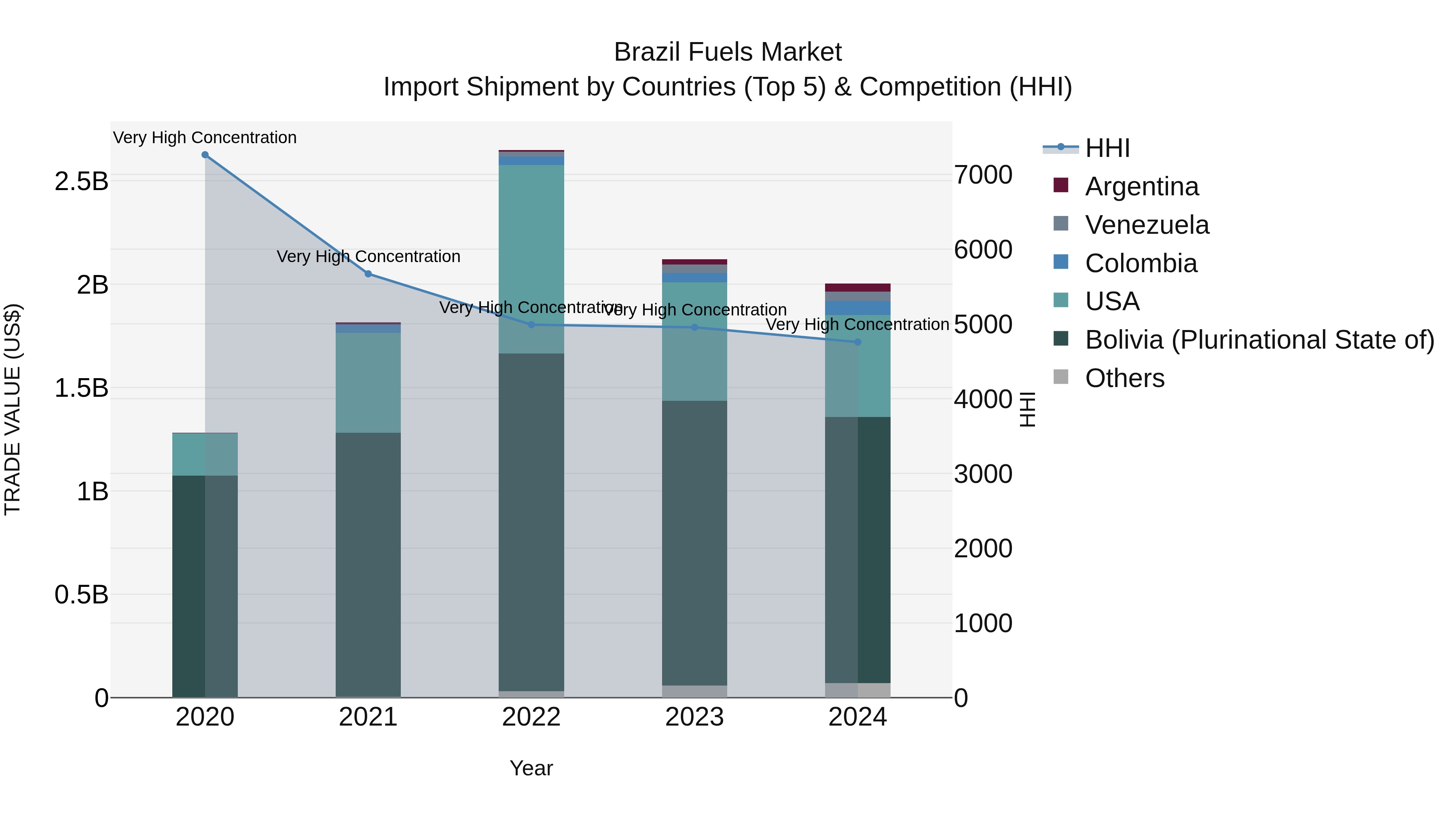 Brazil Fuels Market Top 5 Importing Countries and Market Competition (HHI) Analysis