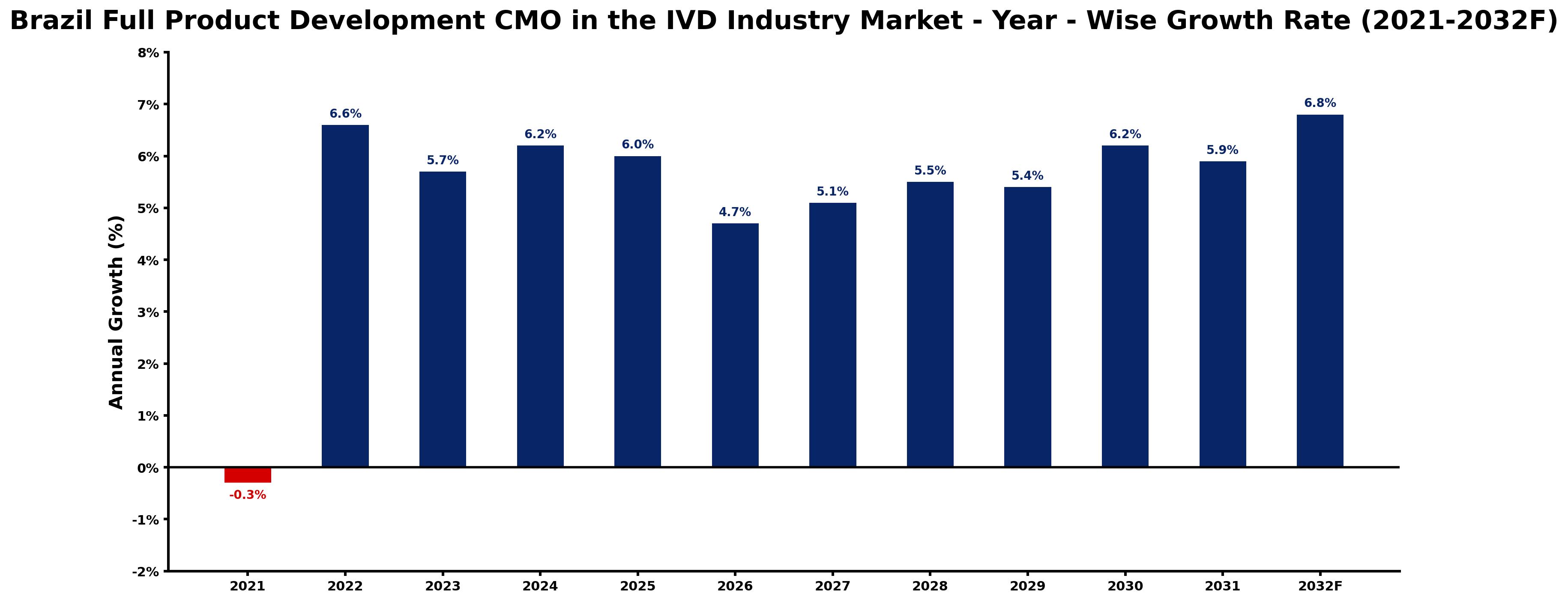 Brazil Full Product Development CMO in the IVD Industry Market Year-wise Growth Rate and Key Drivers