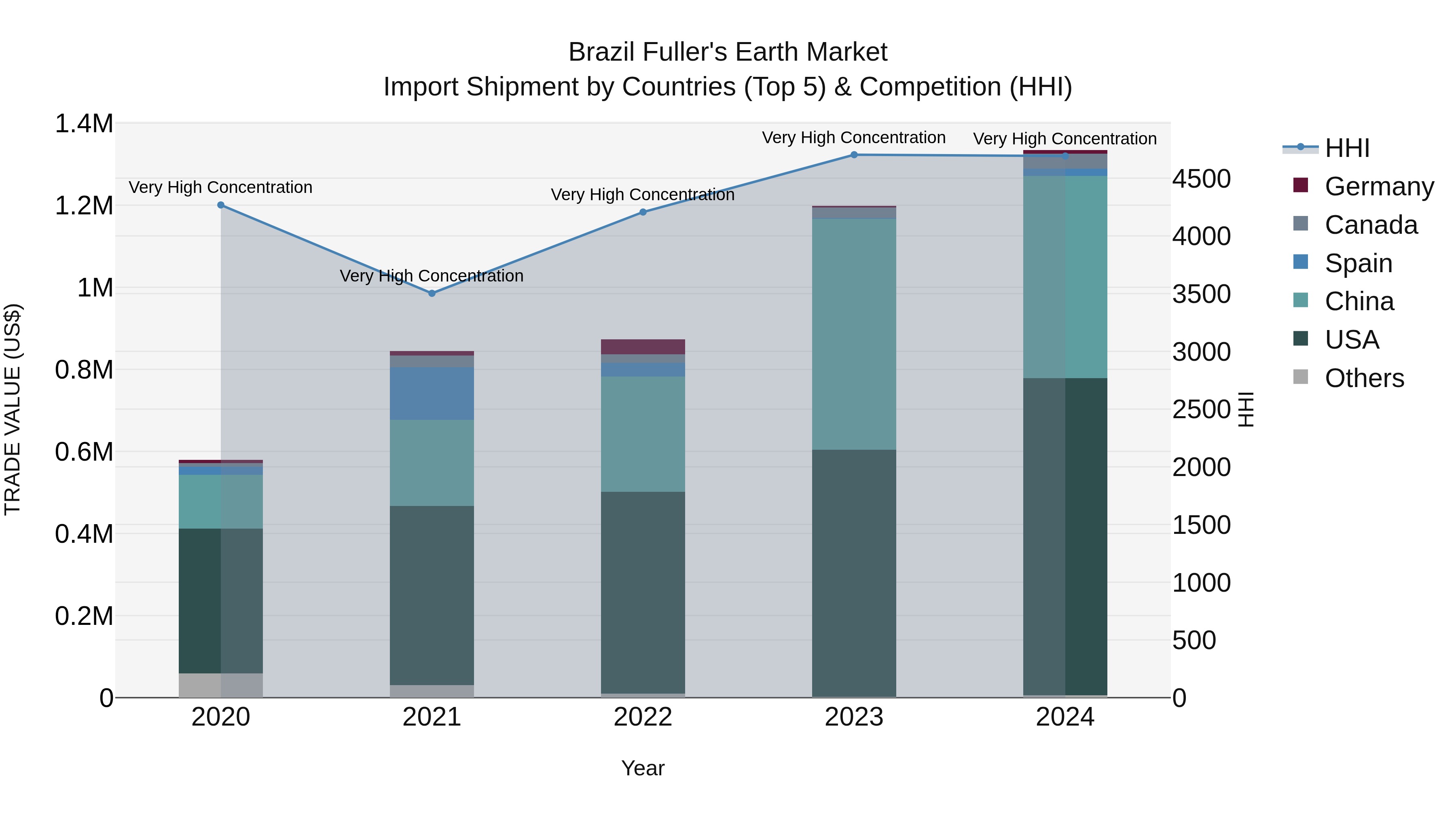Brazil Fuller`s Earth Market Top 5 Importing Countries and Market Competition (HHI) Analysis