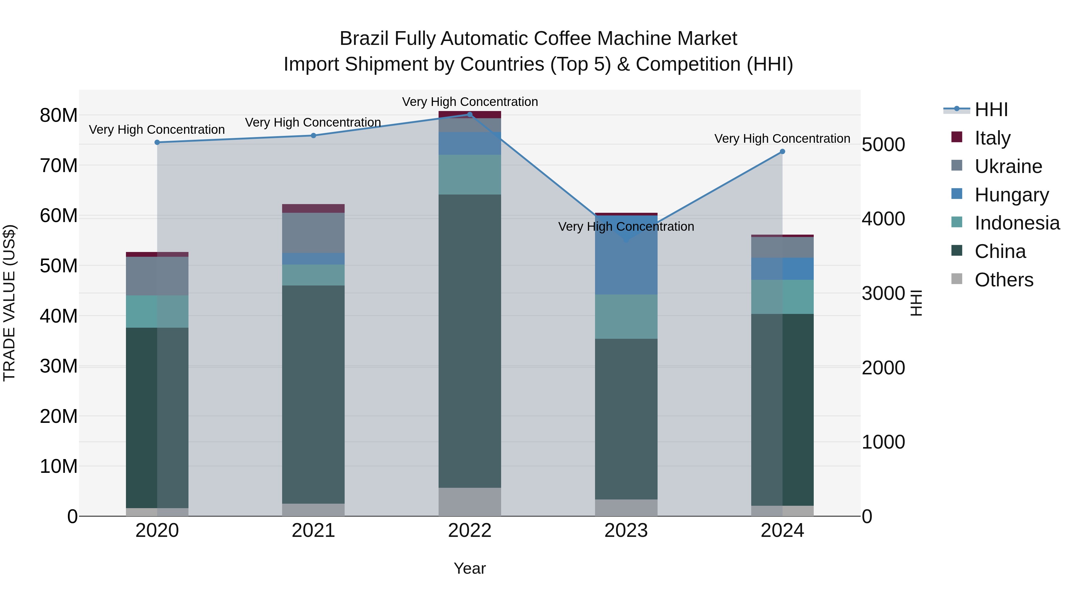 Brazil Fully Automatic Coffee Machine Market Top 5 Importing Countries and Market Competition (HHI) Analysis