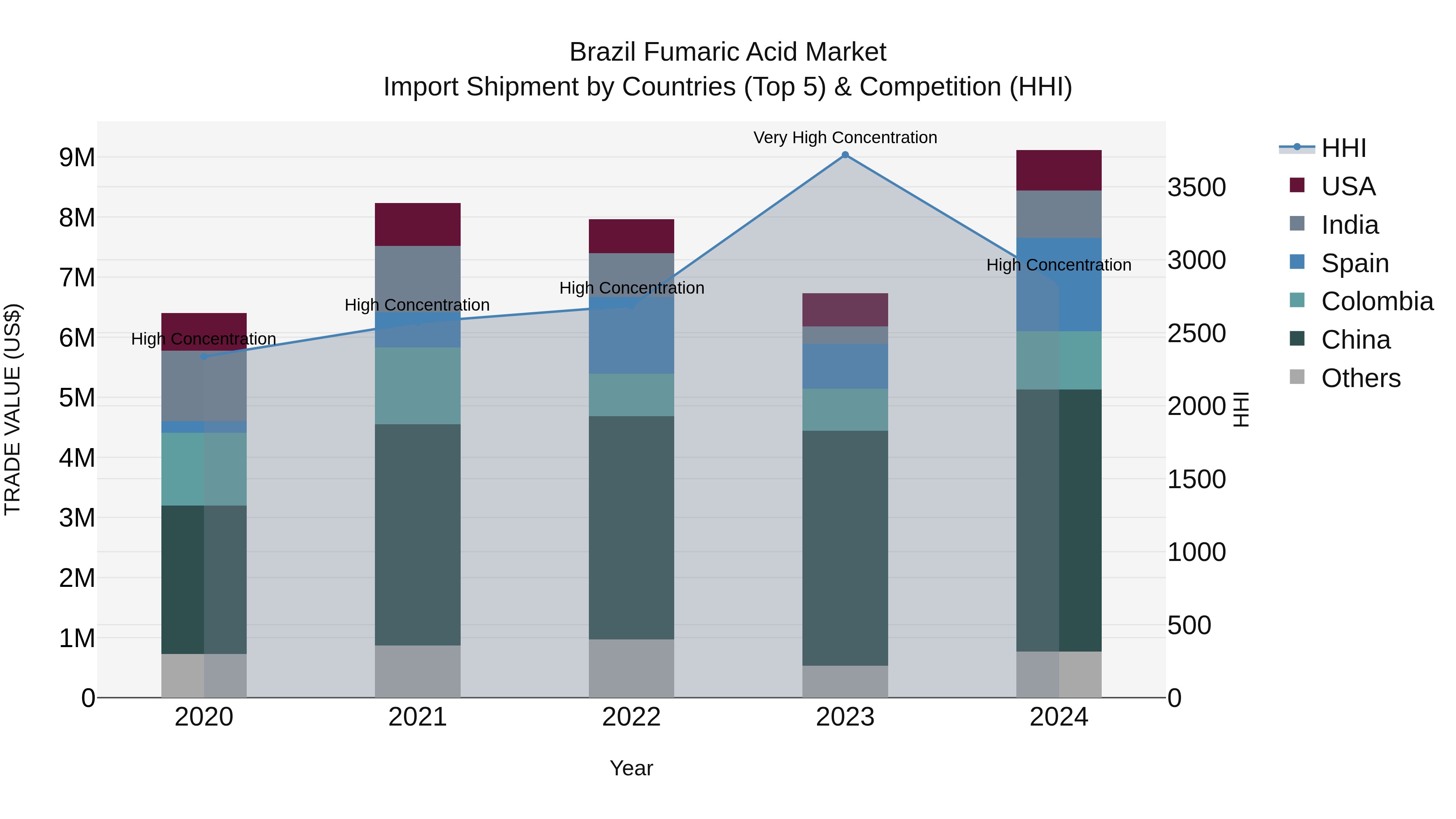 Brazil Fumaric Acid Market Top 5 Importing Countries and Market Competition (HHI) Analysis