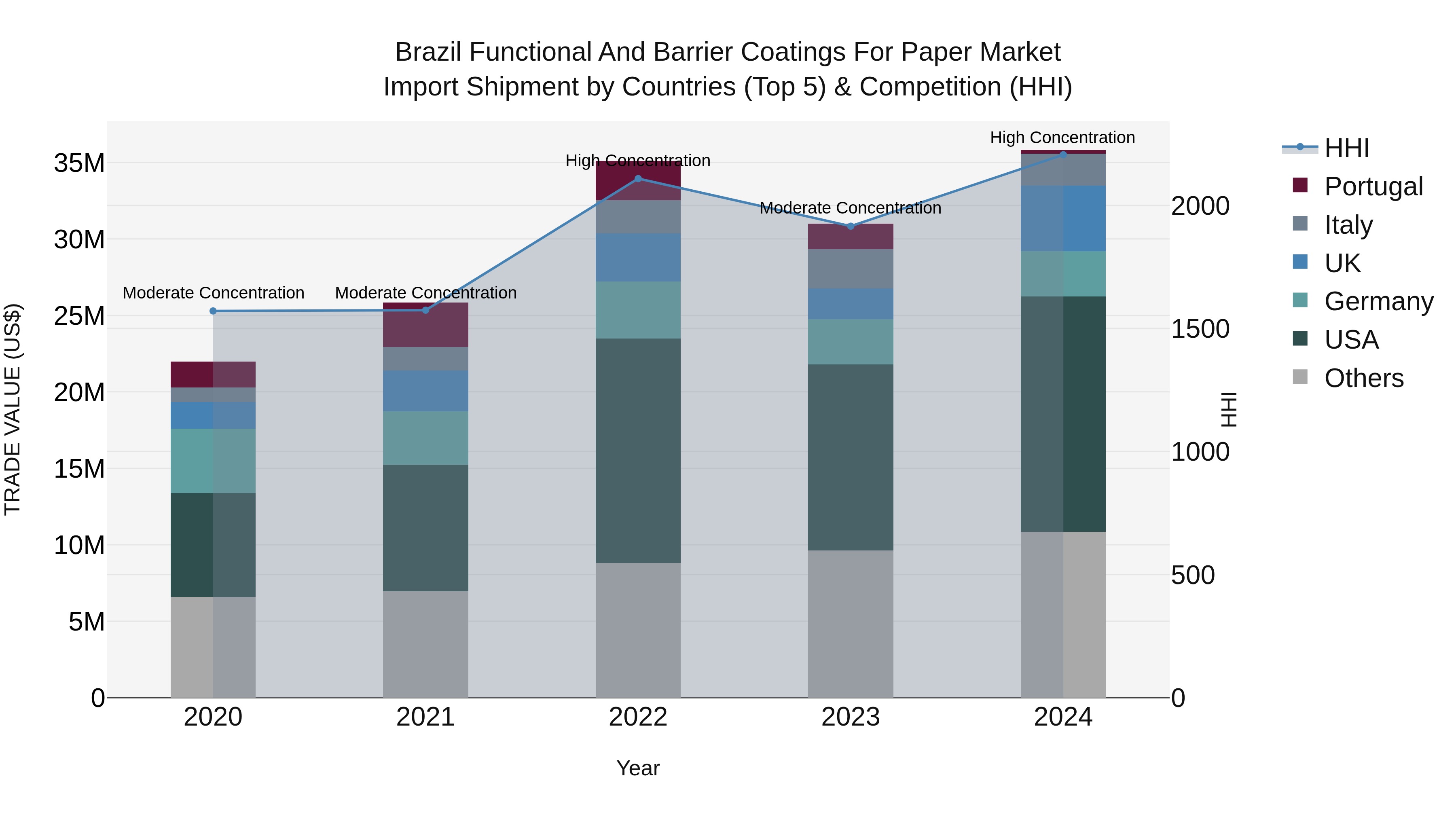 Brazil Functional and Barrier Coatings for Paper Market Top 5 Importing Countries and Market Competition (HHI) Analysis