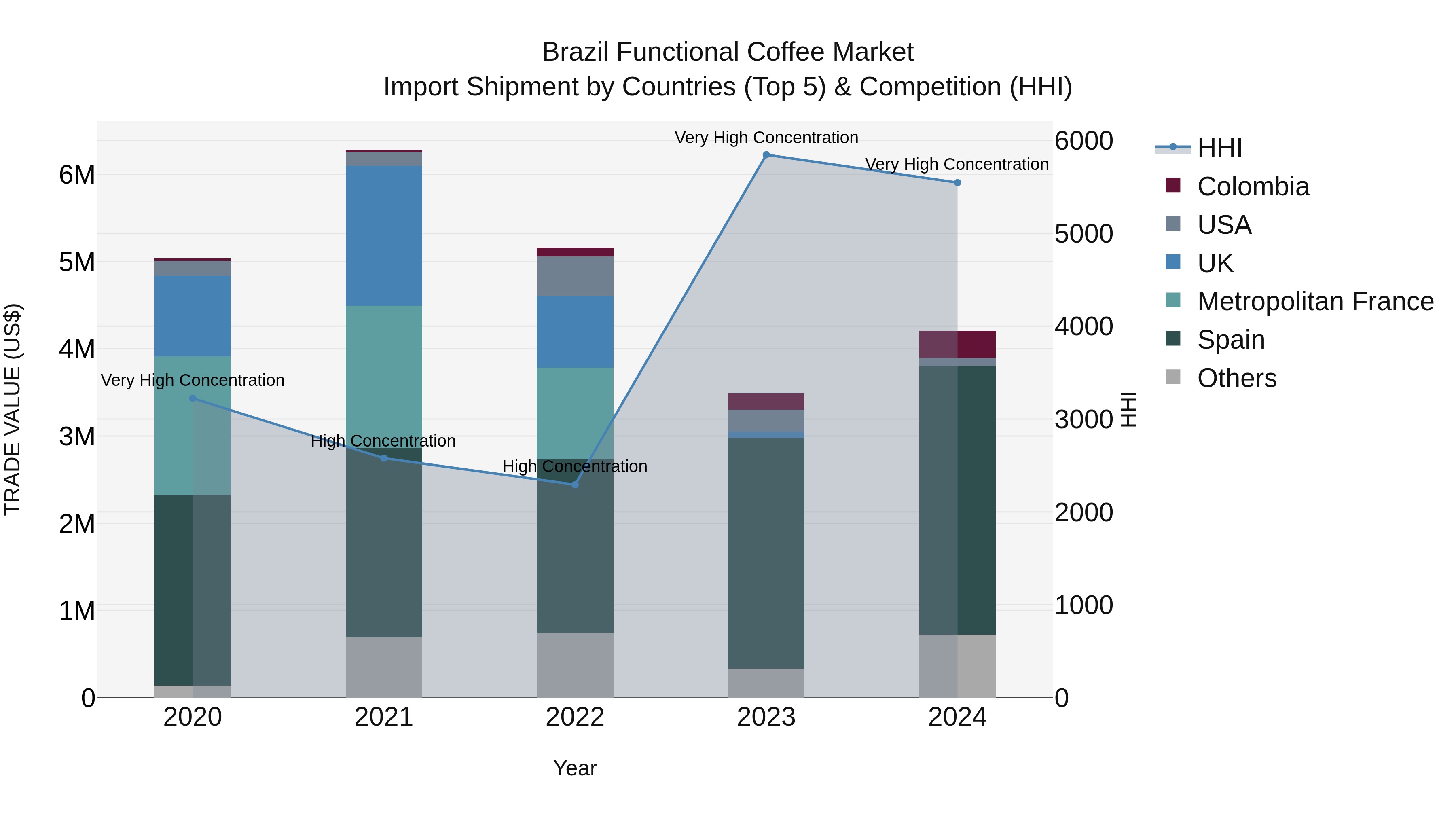 Brazil Functional Coffee Market Top 5 Importing Countries and Market Competition (HHI) Analysis