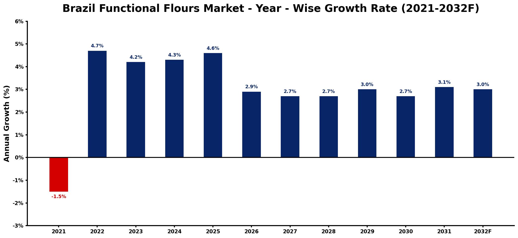 Brazil Functional Flours Market Year-wise Growth Rate and Key Drivers