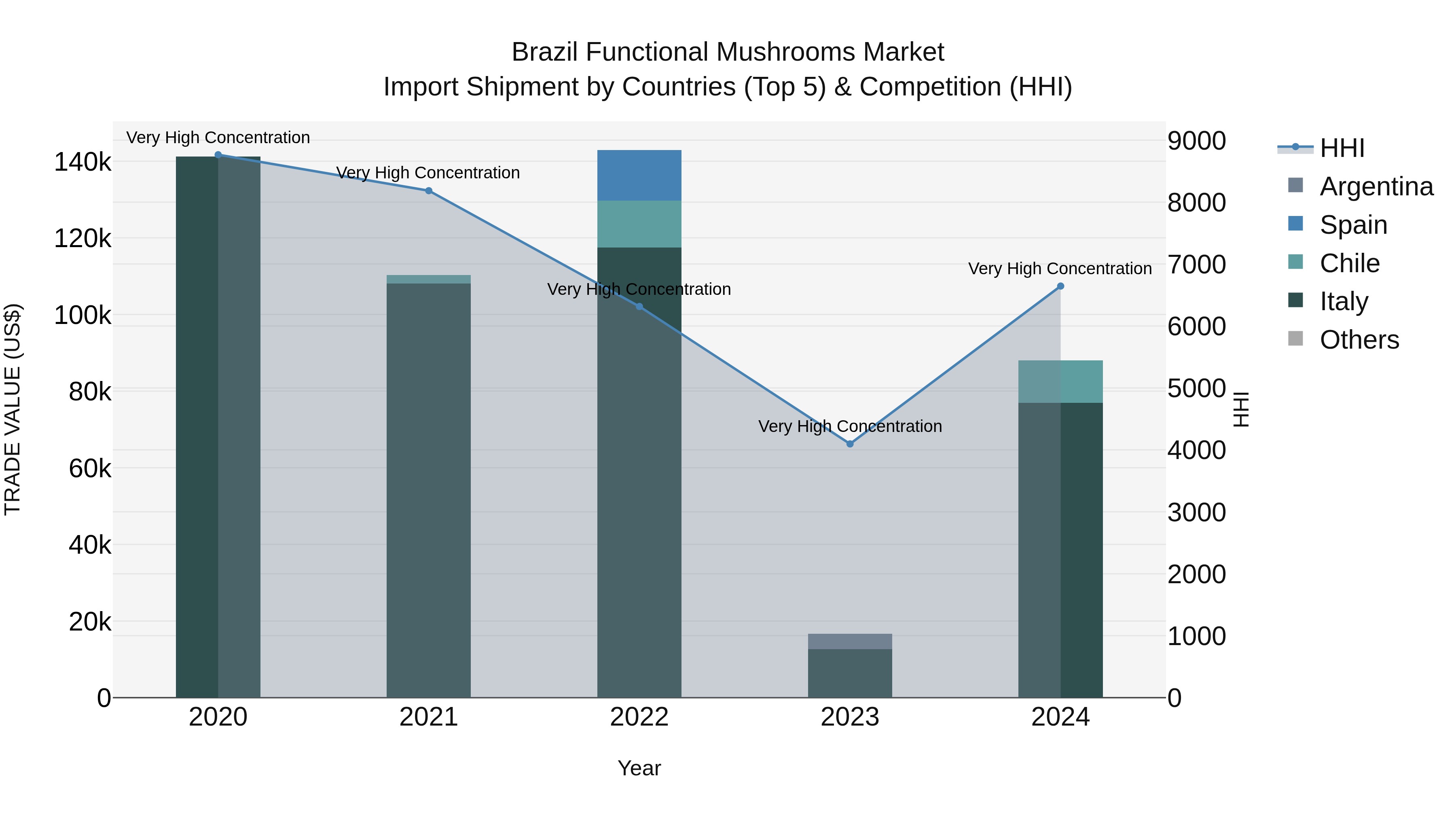 Brazil Functional Mushrooms Market Top 5 Importing Countries and Market Competition (HHI) Analysis