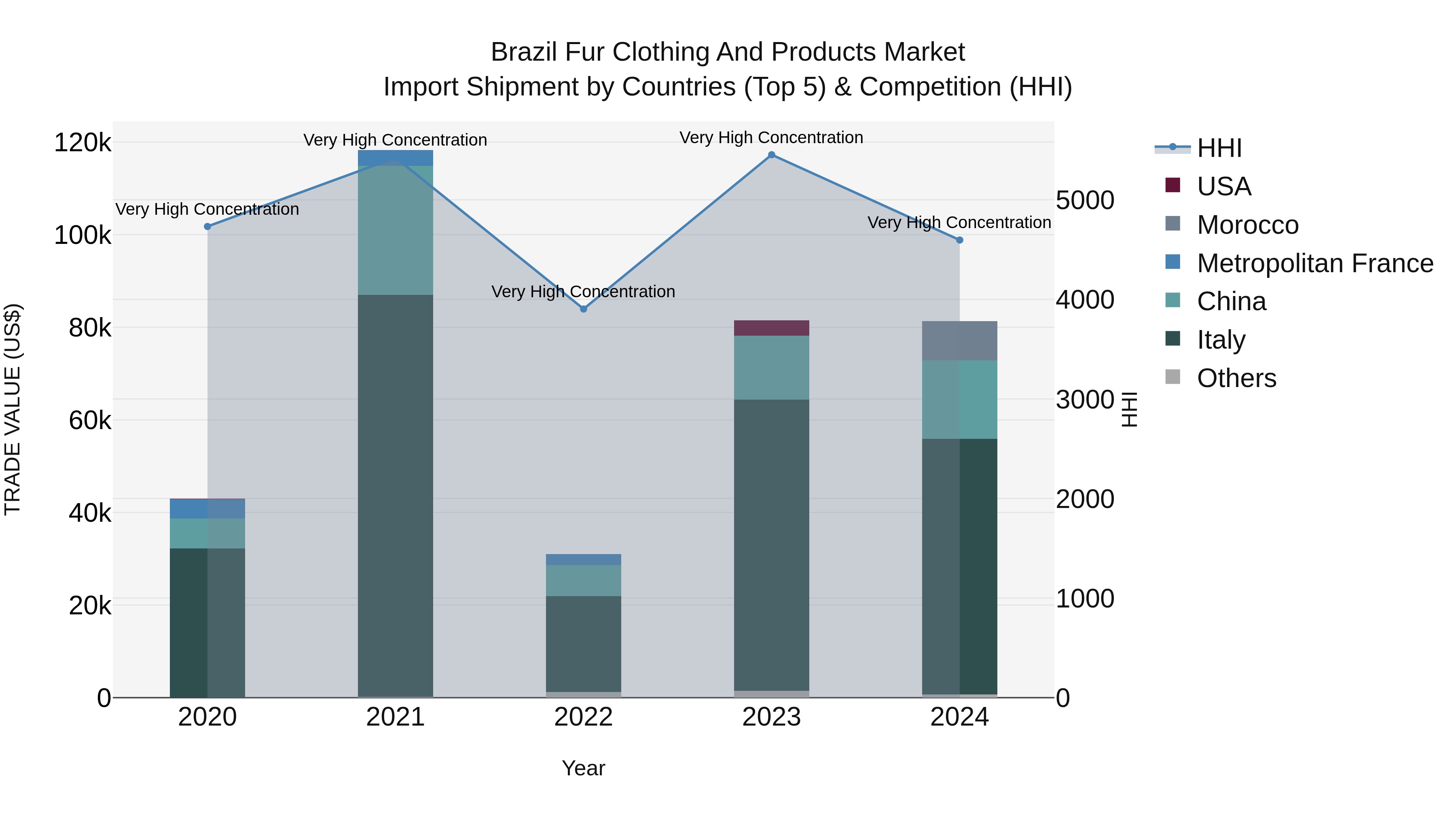 Brazil Fur Clothing and Products Market Top 5 Importing Countries and Market Competition (HHI) Analysis