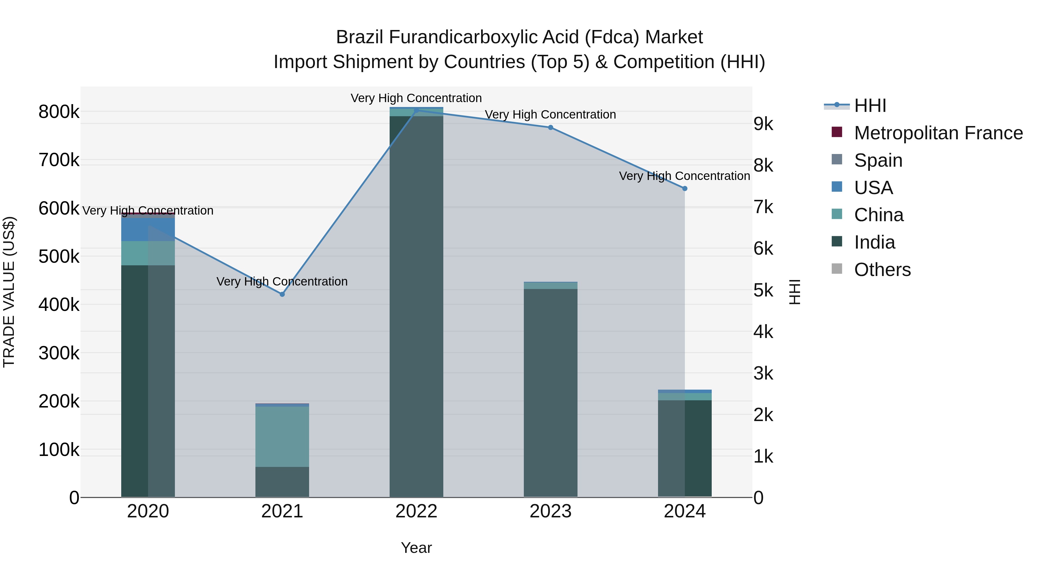 Brazil Furandicarboxylic Acid (Fdca) Market Top 5 Importing Countries and Market Competition (HHI) Analysis