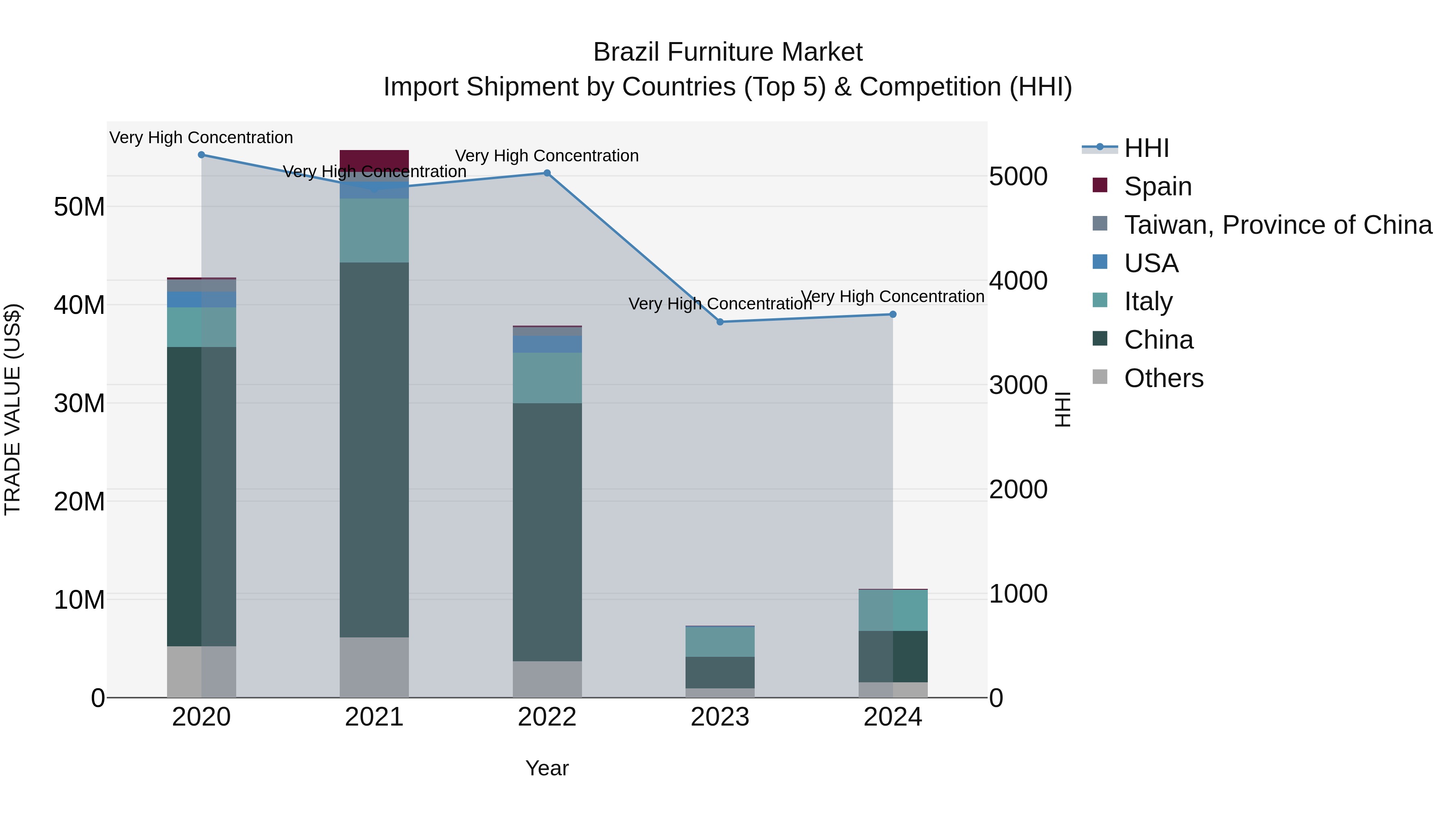 Brazil Furniture Market Top 5 Importing Countries and Market Competition (HHI) Analysis